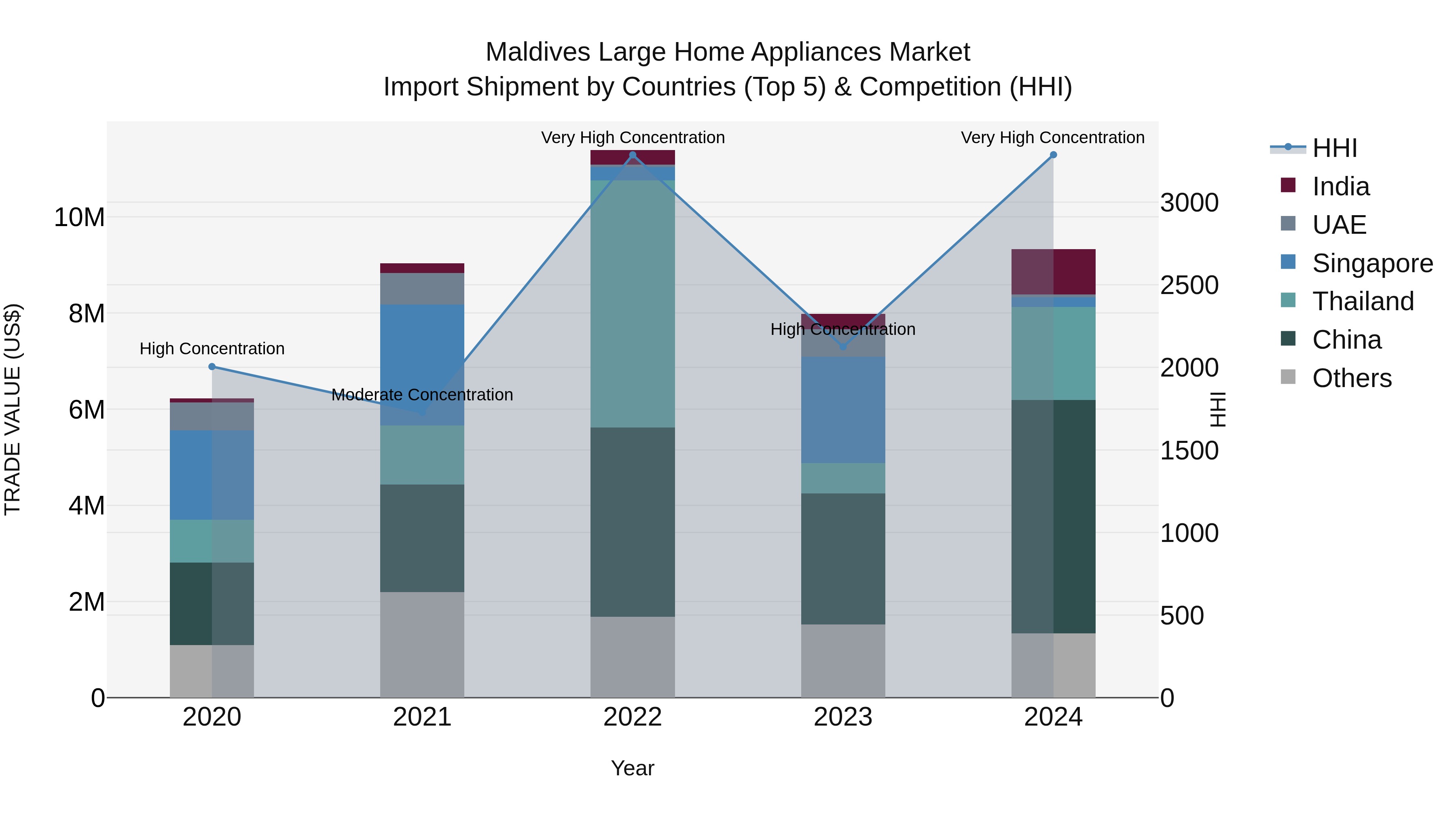 Maldives Large Home Appliances Market Top 5 Importing Countries and Market Competition (HHI) Analysis