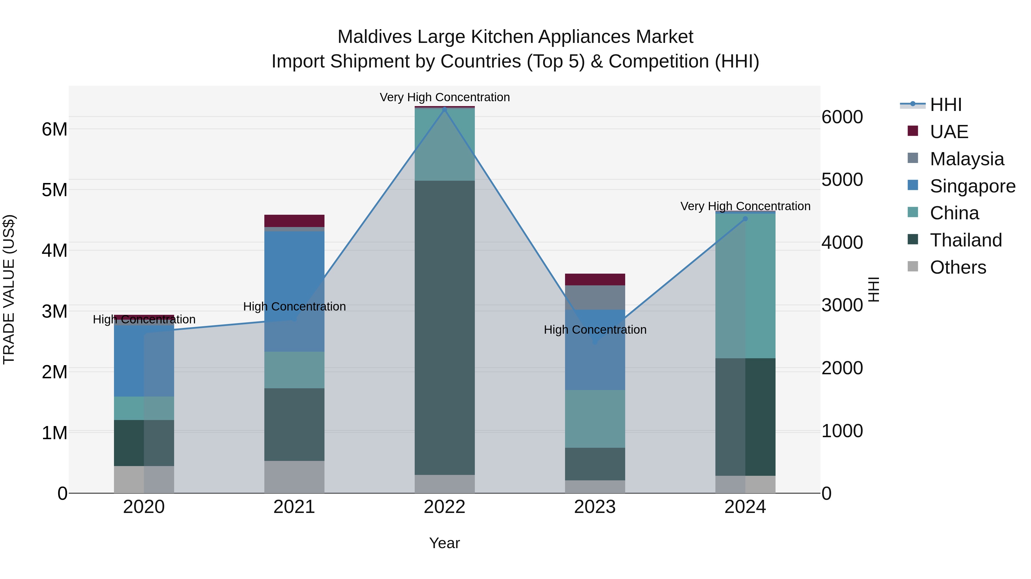 Maldives Large Kitchen Appliances Market Top 5 Importing Countries and Market Competition (HHI) Analysis