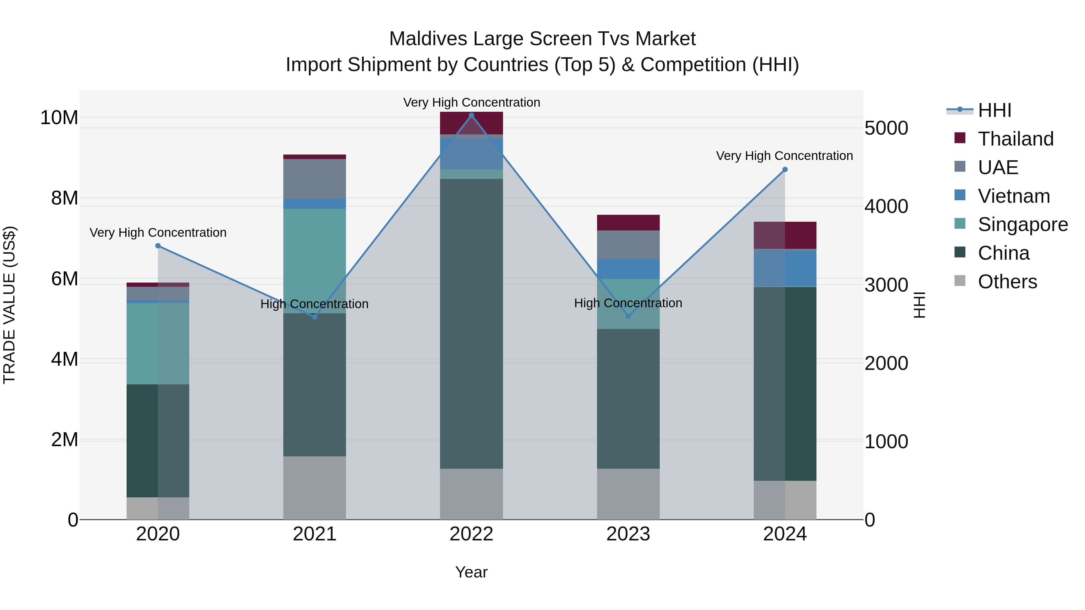 Maldives Large Screen Tvs Market Top 5 Importing Countries and Market Competition (HHI) Analysis