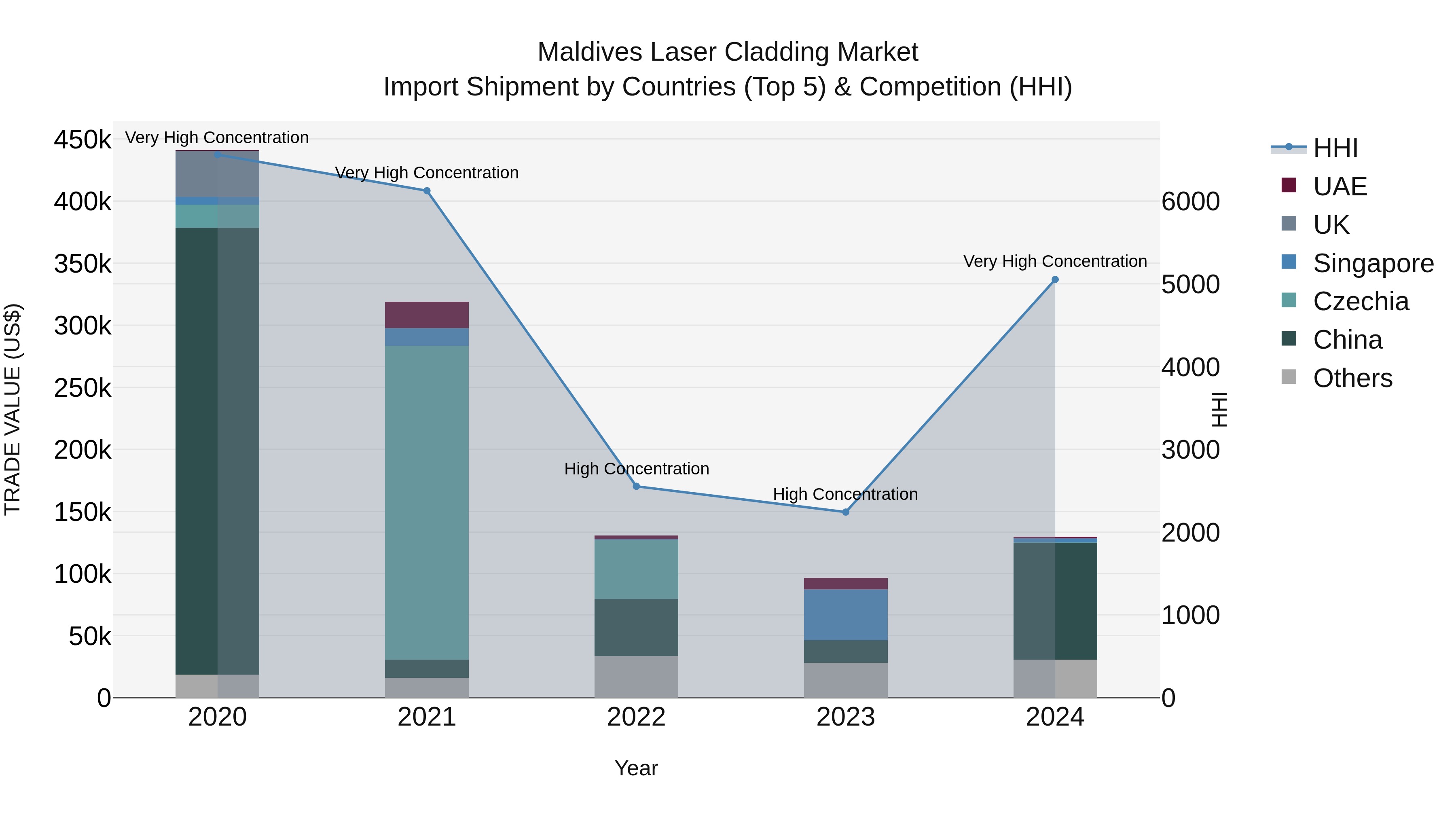 Maldives Laser Cladding Market Top 5 Importing Countries and Market Competition (HHI) Analysis