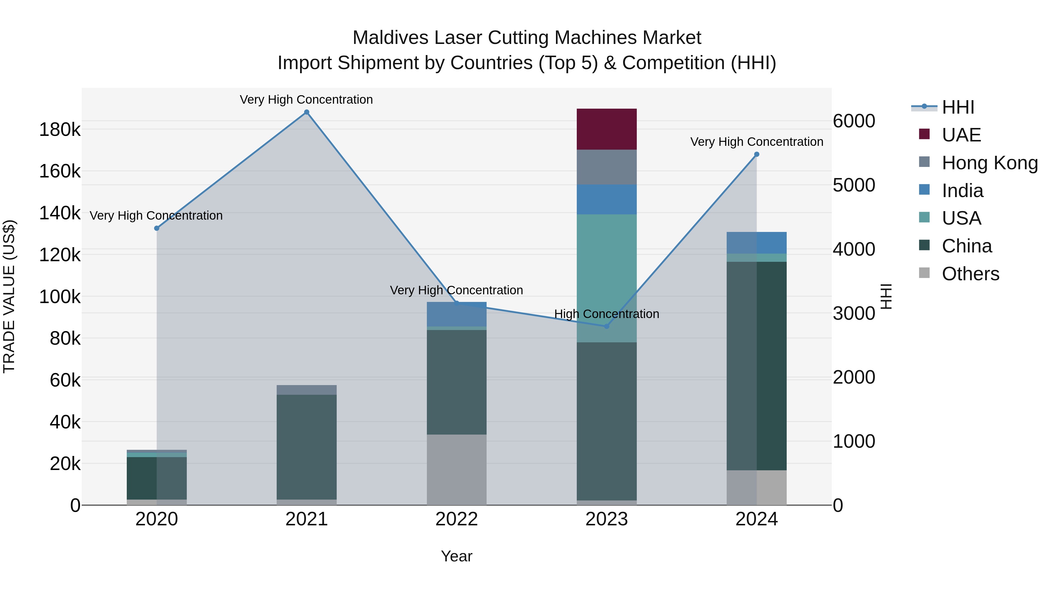 Maldives Laser Cutting Machines Market Top 5 Importing Countries and Market Competition (HHI) Analysis