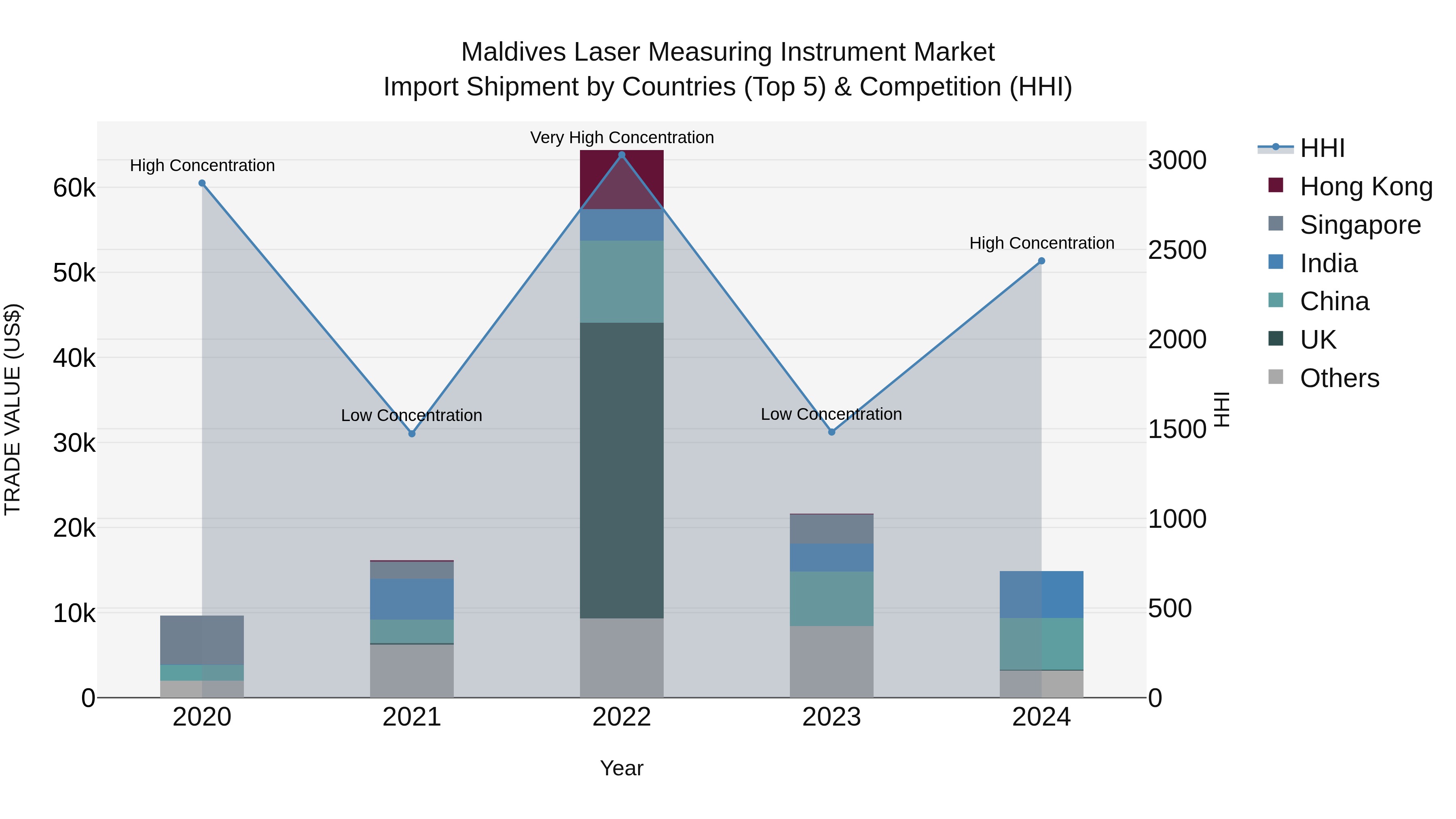 Maldives Laser Measuring Instrument Market Top 5 Importing Countries and Market Competition (HHI) Analysis