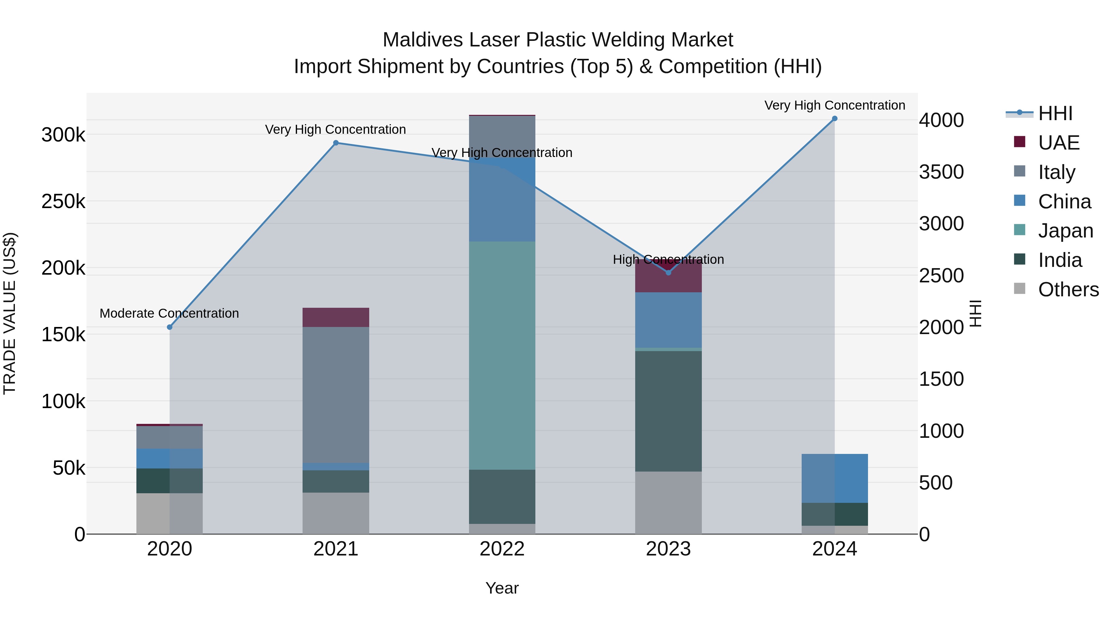 Maldives Laser Plastic Welding Market Top 5 Importing Countries and Market Competition (HHI) Analysis