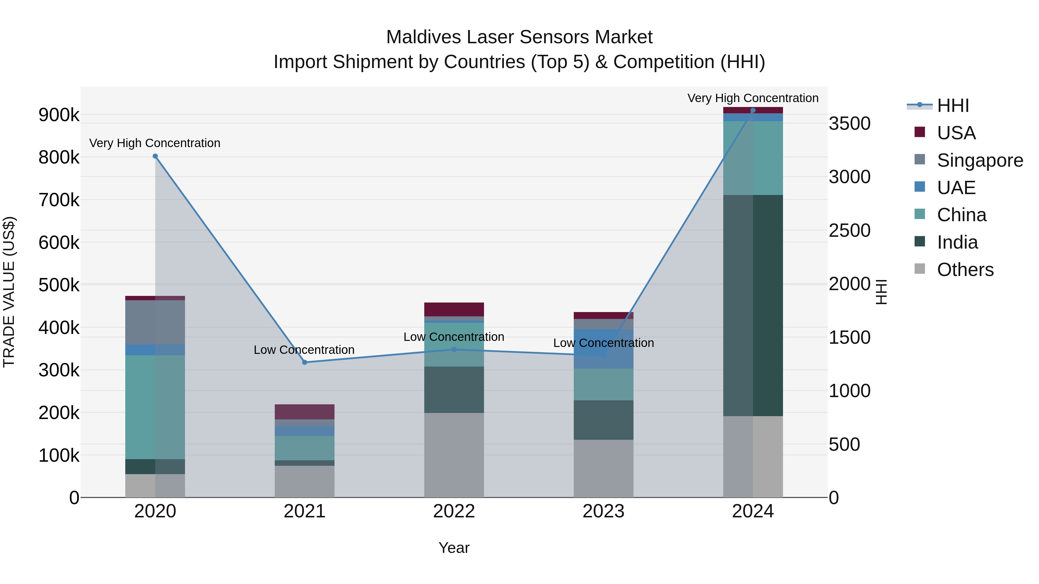 Maldives Laser Sensors Market Top 5 Importing Countries and Market Competition (HHI) Analysis