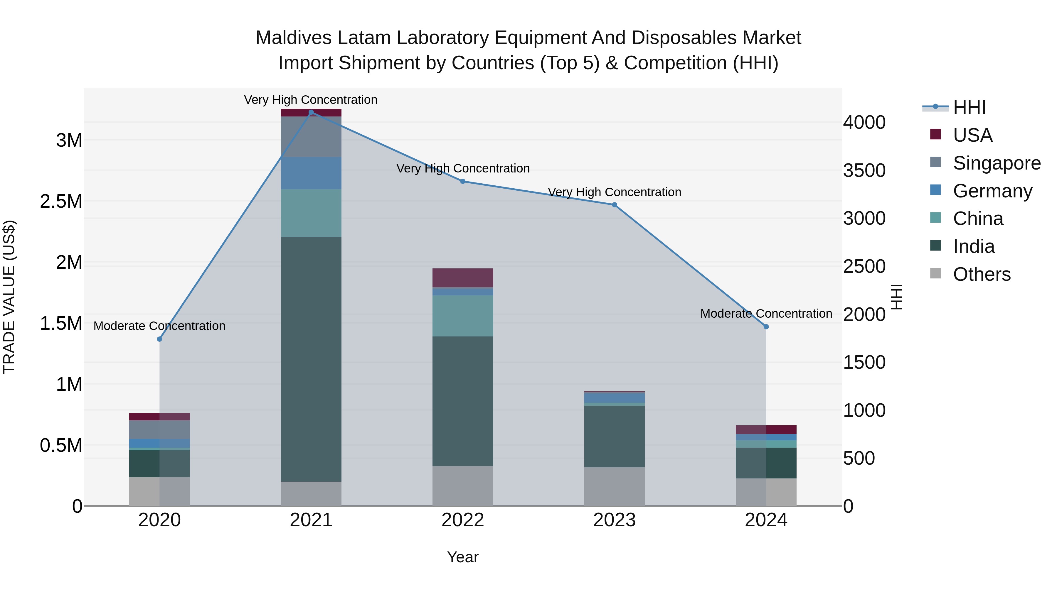 Maldives Latam Laboratory Equipment and Disposables Market Top 5 Importing Countries and Market Competition (HHI) Analysis