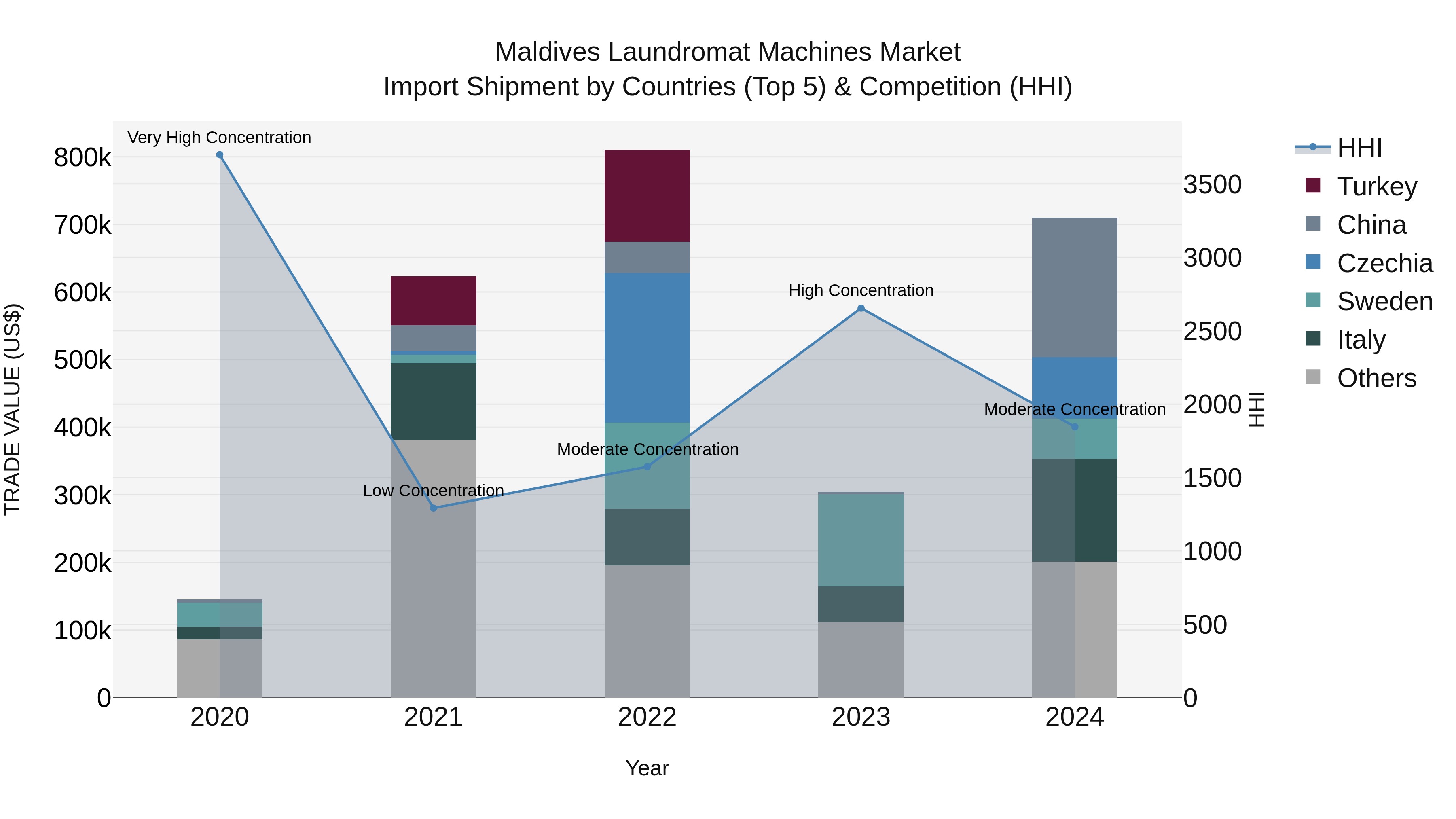 Maldives Laundromat Machines Market Top 5 Importing Countries and Market Competition (HHI) Analysis