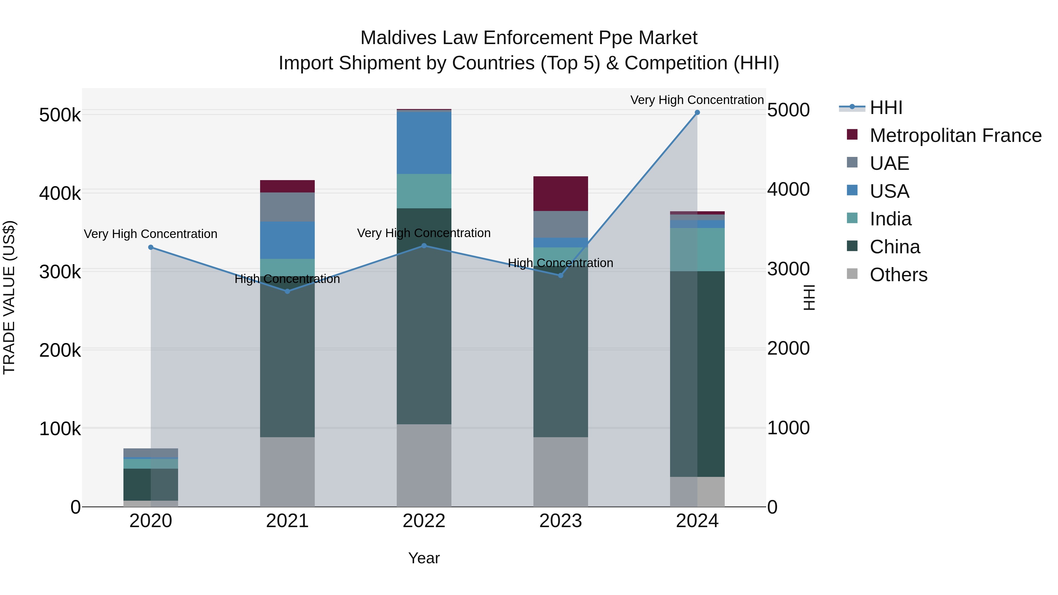 Maldives Law Enforcement Ppe Market Top 5 Importing Countries and Market Competition (HHI) Analysis