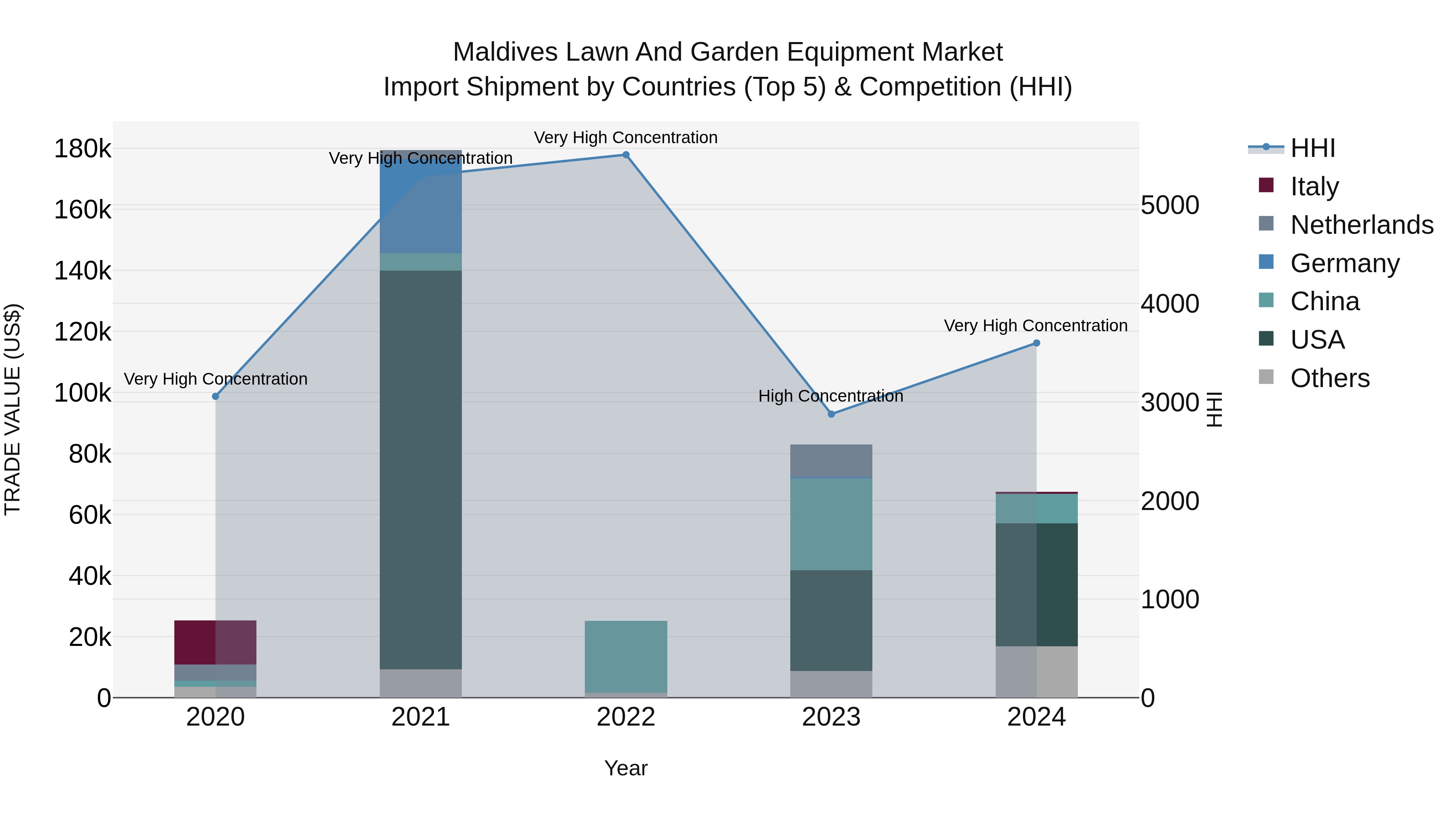 Maldives Lawn and Garden Equipment Market Top 5 Importing Countries and Market Competition (HHI) Analysis