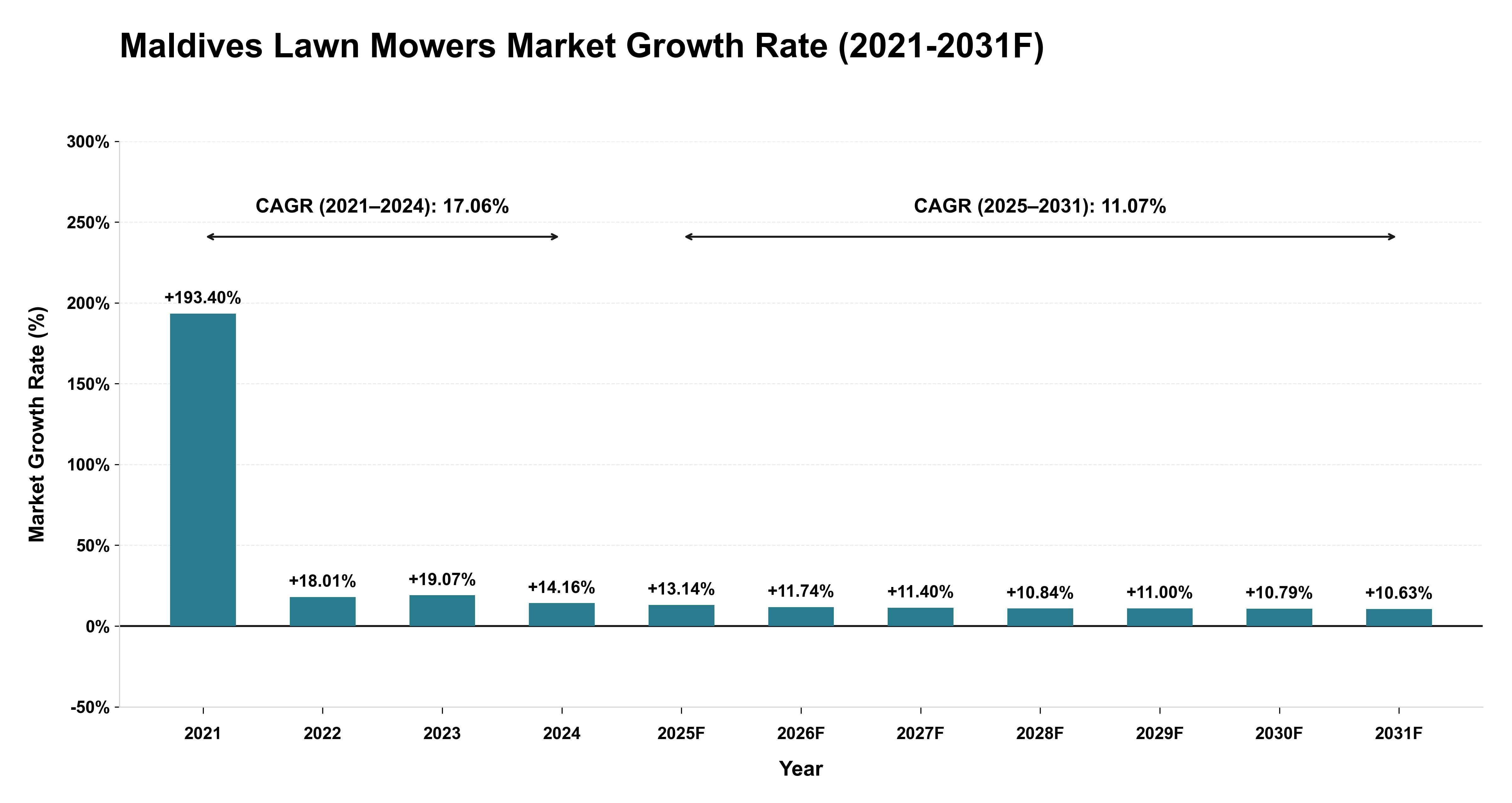 Maldives Lawn Mowers Market Year-wise Growth Rate (2021-2031F)
