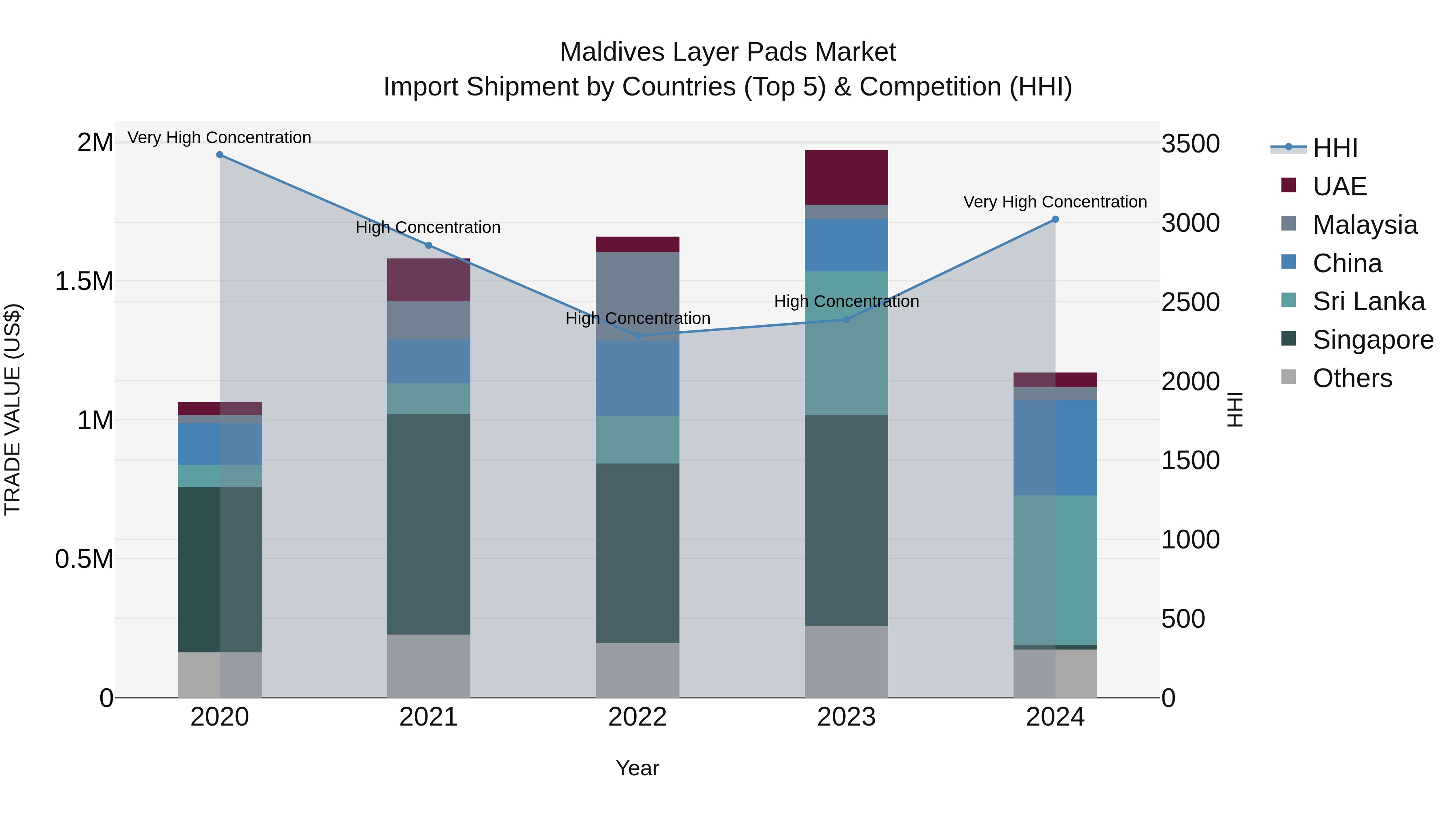 Maldives Layer Pads Market Top 5 Importing Countries and Market Competition (HHI) Analysis