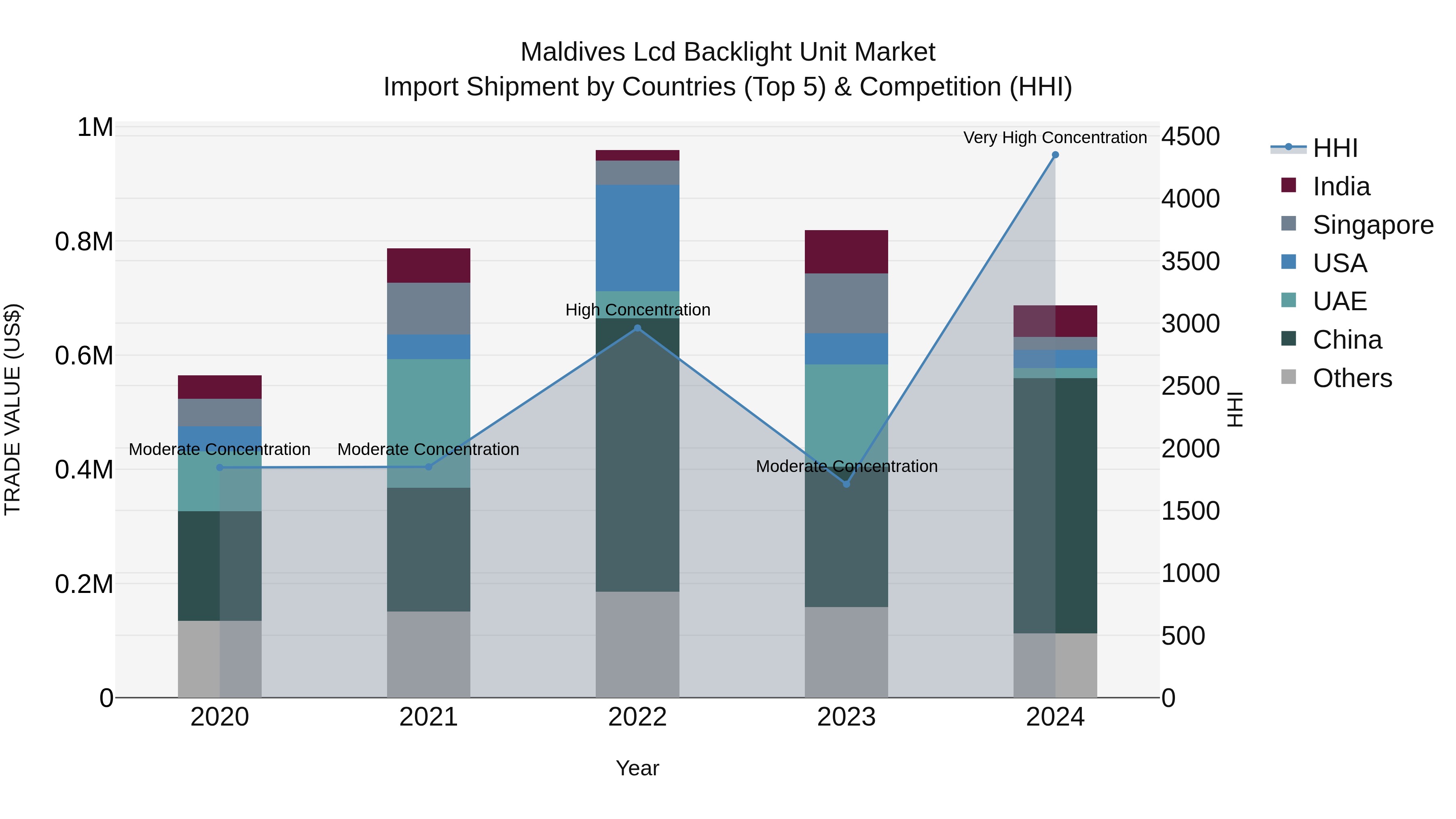 Maldives Lcd Backlight Unit Market Top 5 Importing Countries and Market Competition (HHI) Analysis