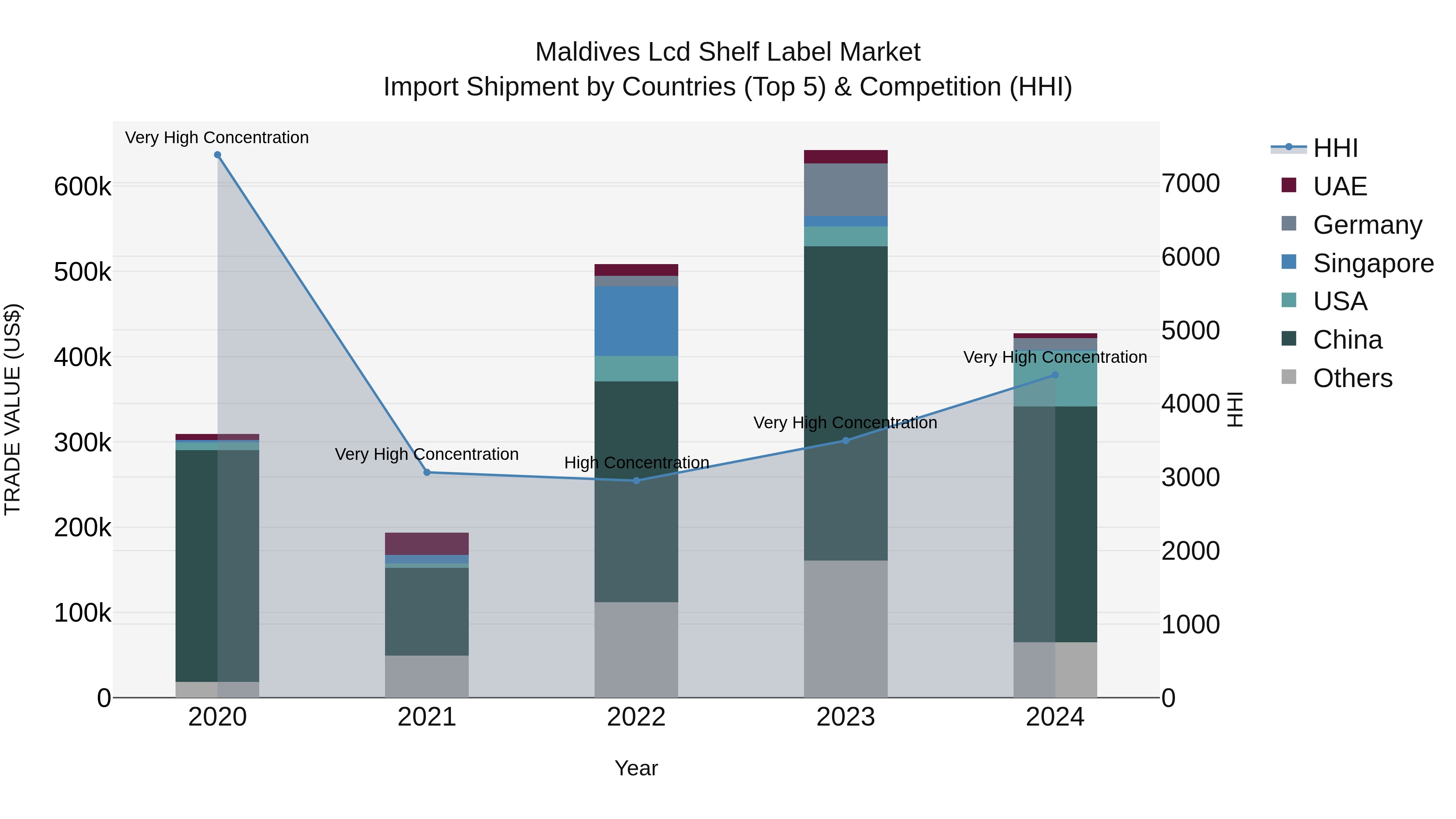 Maldives Lcd Shelf Label Market Top 5 Importing Countries and Market Competition (HHI) Analysis