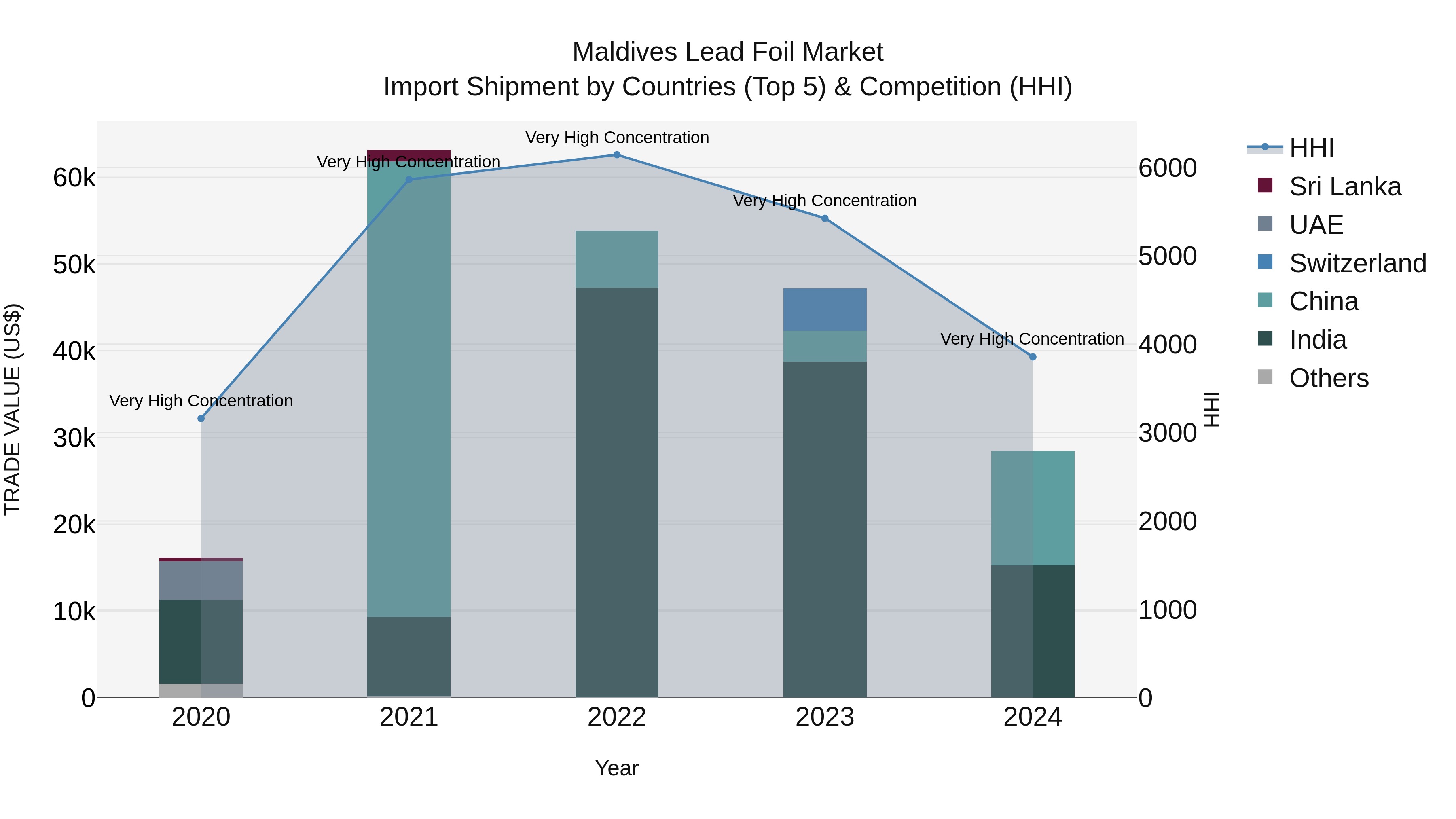 Maldives Lead Foil Market Top 5 Importing Countries and Market Competition (HHI) Analysis