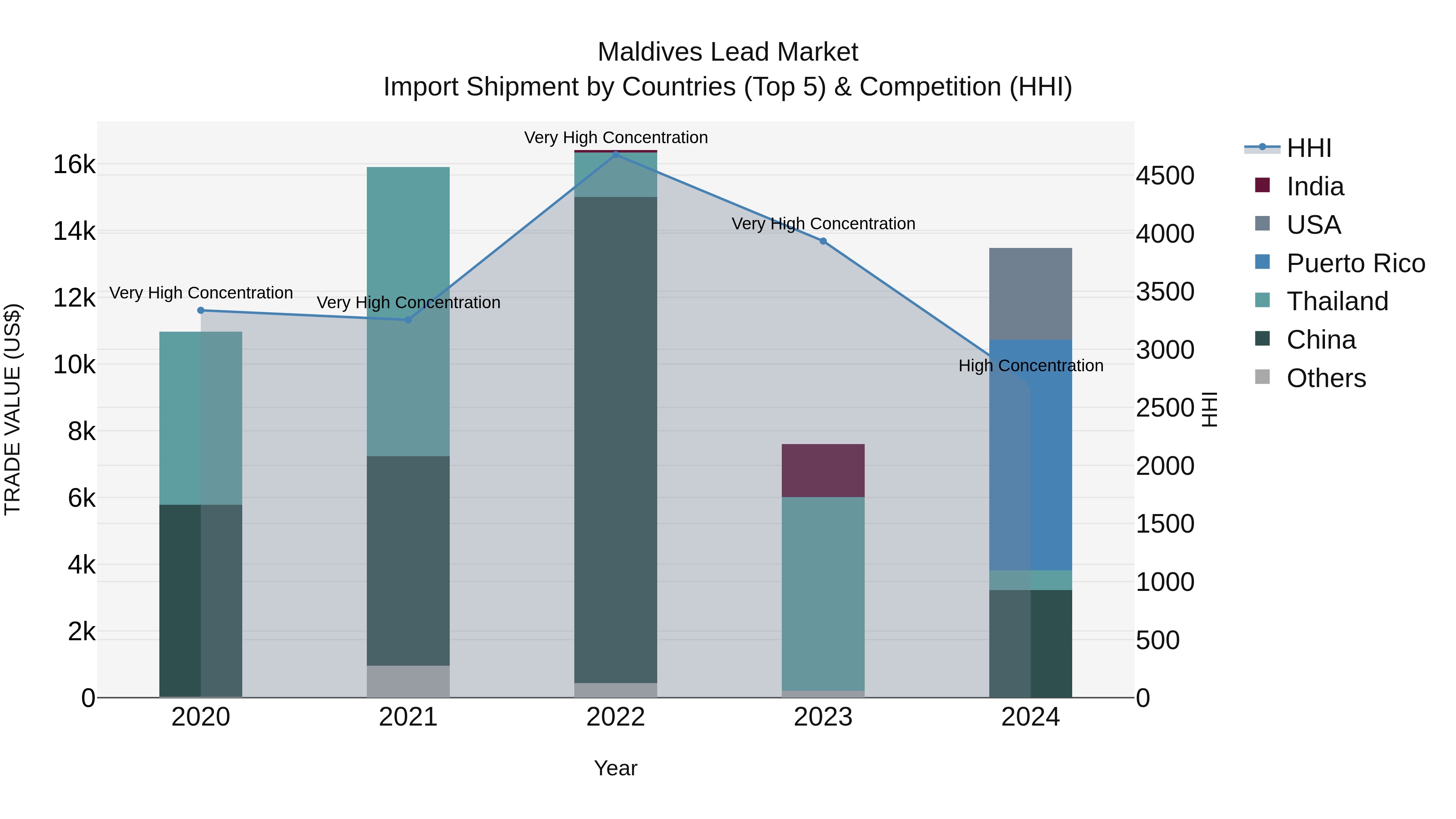 Maldives Lead Market Top 5 Importing Countries and Market Competition (HHI) Analysis