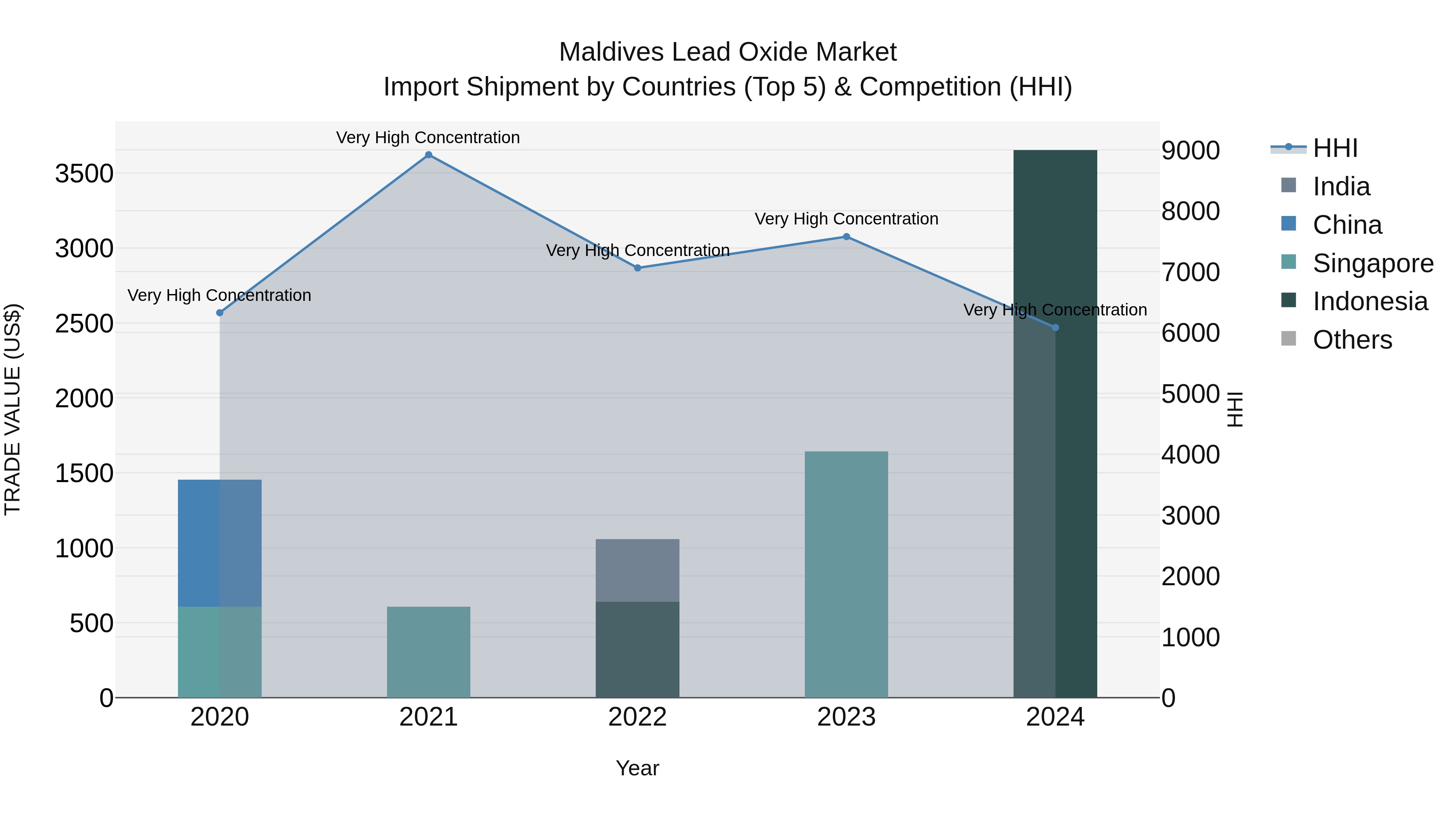 Maldives Lead Oxide Market Top 5 Importing Countries and Market Competition (HHI) Analysis