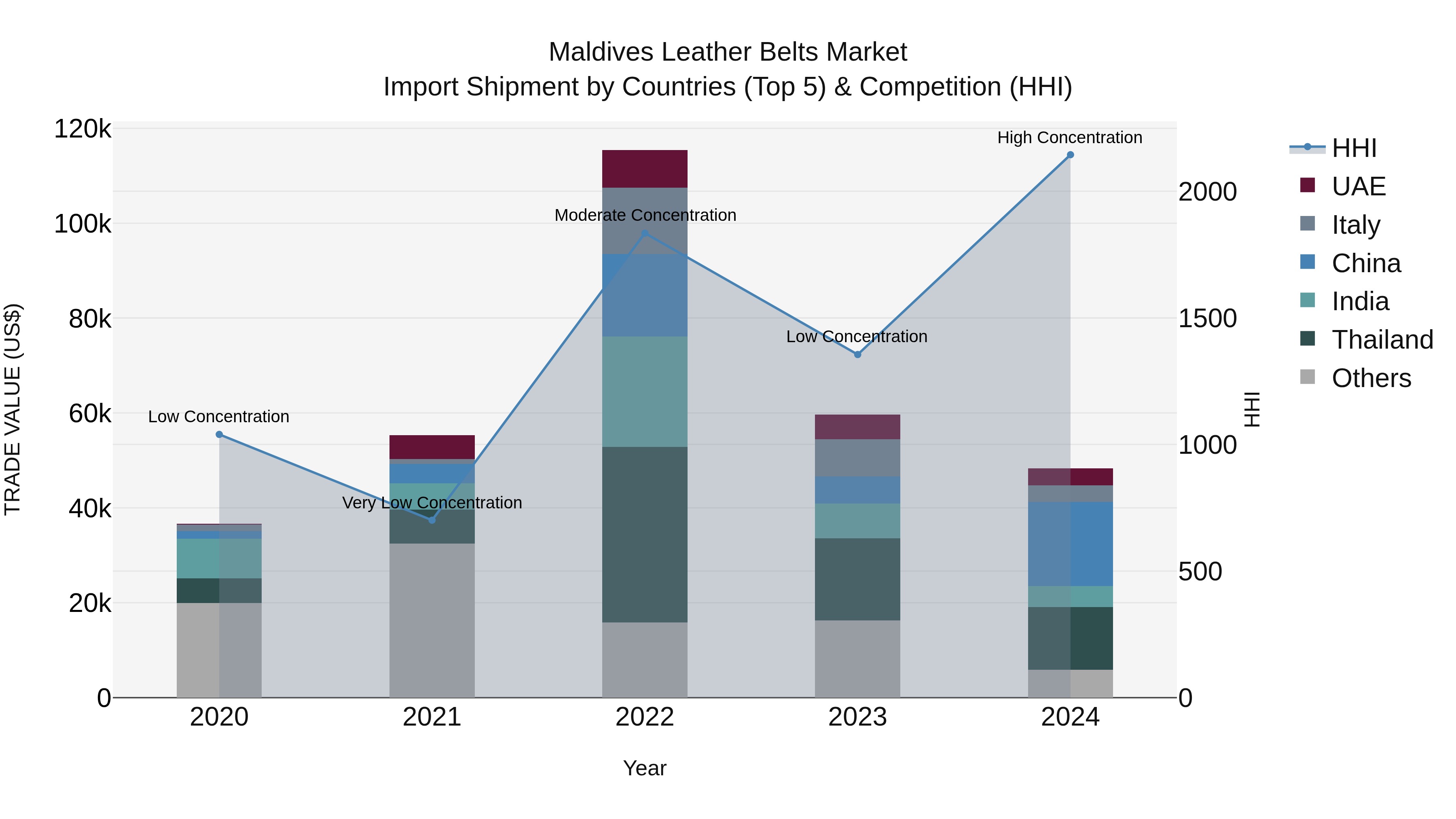 Maldives Leather Belts Market Top 5 Importing Countries and Market Competition (HHI) Analysis