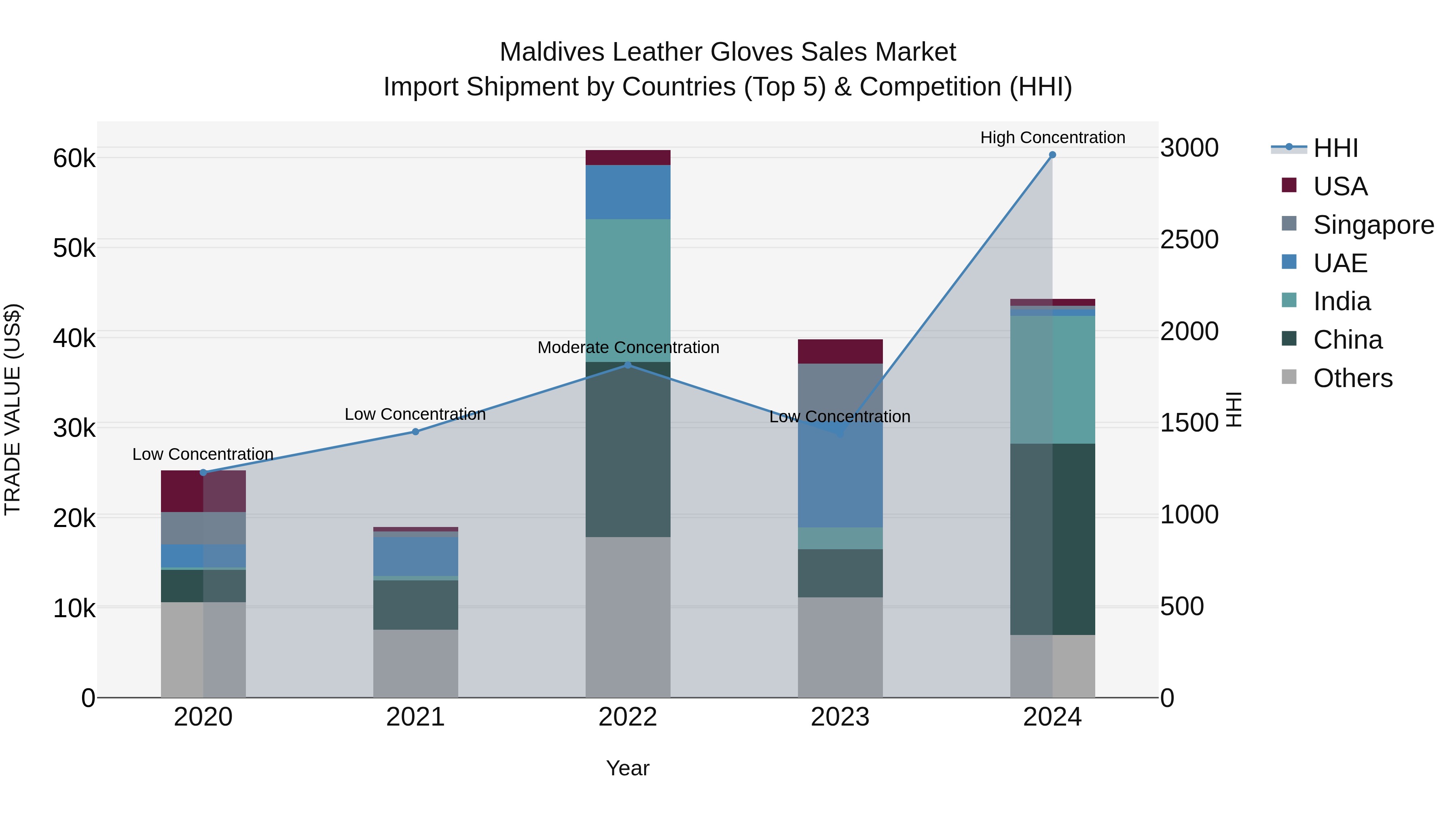 Maldives Leather Gloves Sales Market Top 5 Importing Countries and Market Competition (HHI) Analysis