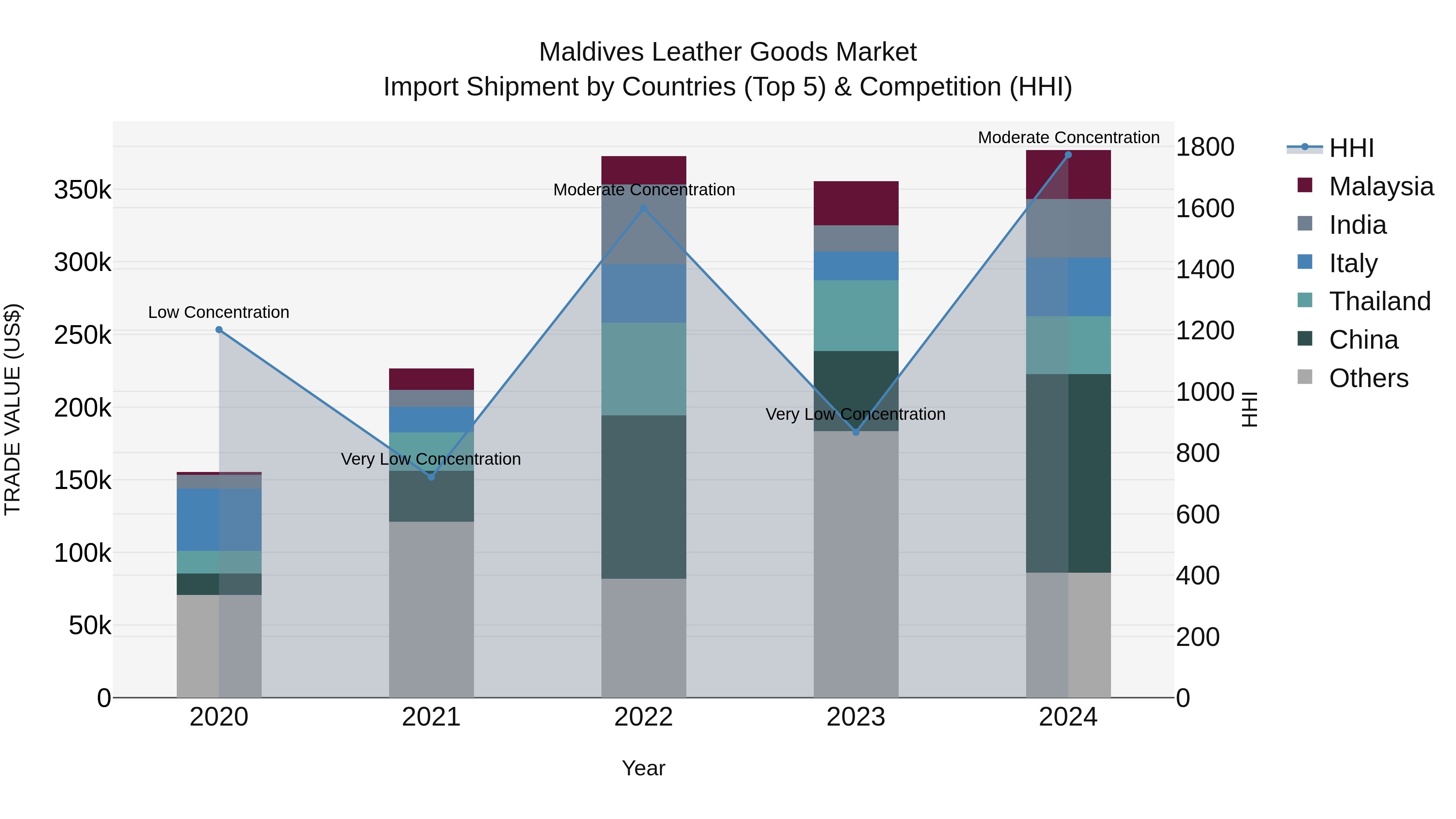 Maldives Leather Goods Market Top 5 Importing Countries and Market Competition (HHI) Analysis