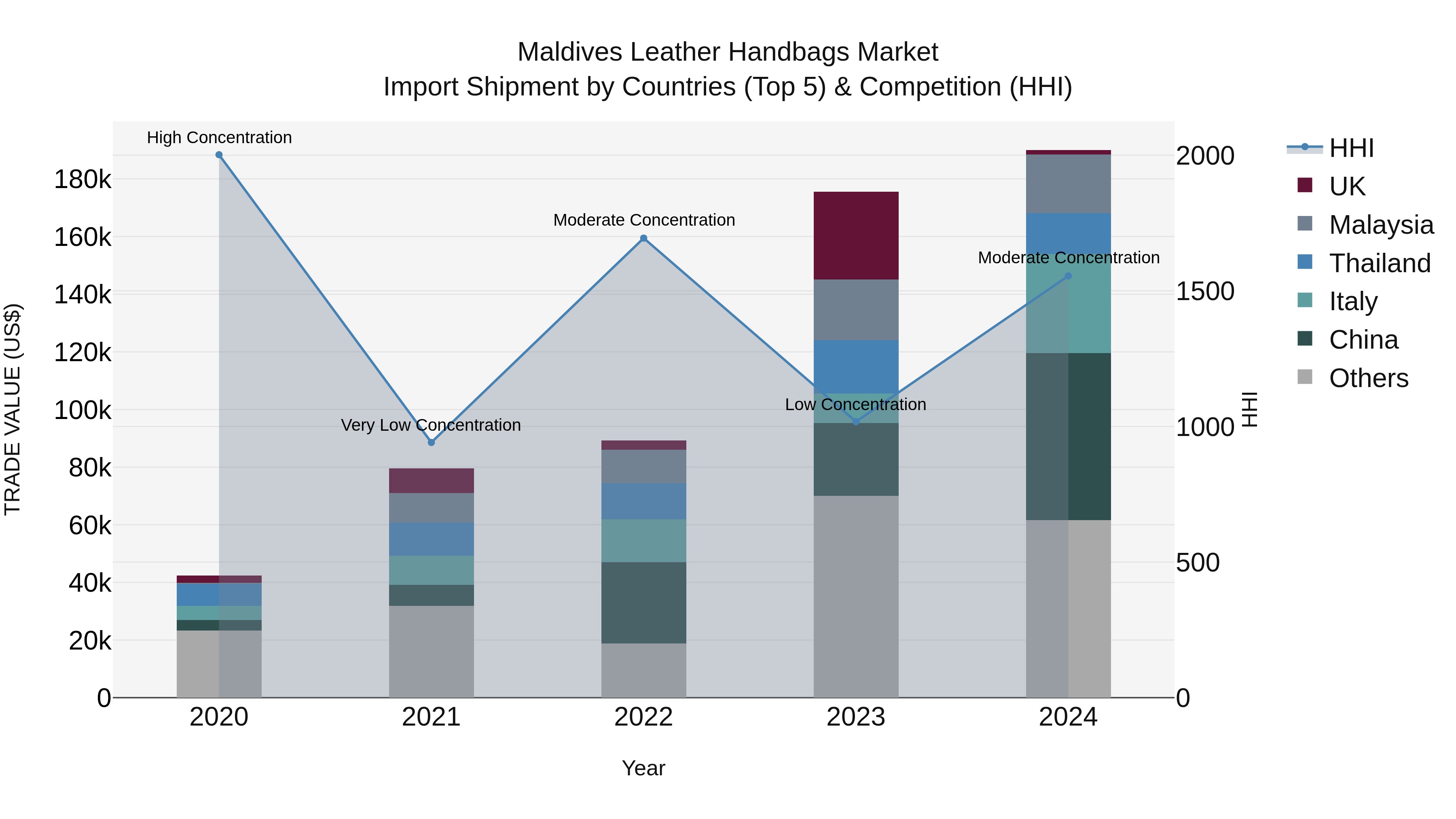 Maldives Leather Handbags Market Top 5 Importing Countries and Market Competition (HHI) Analysis