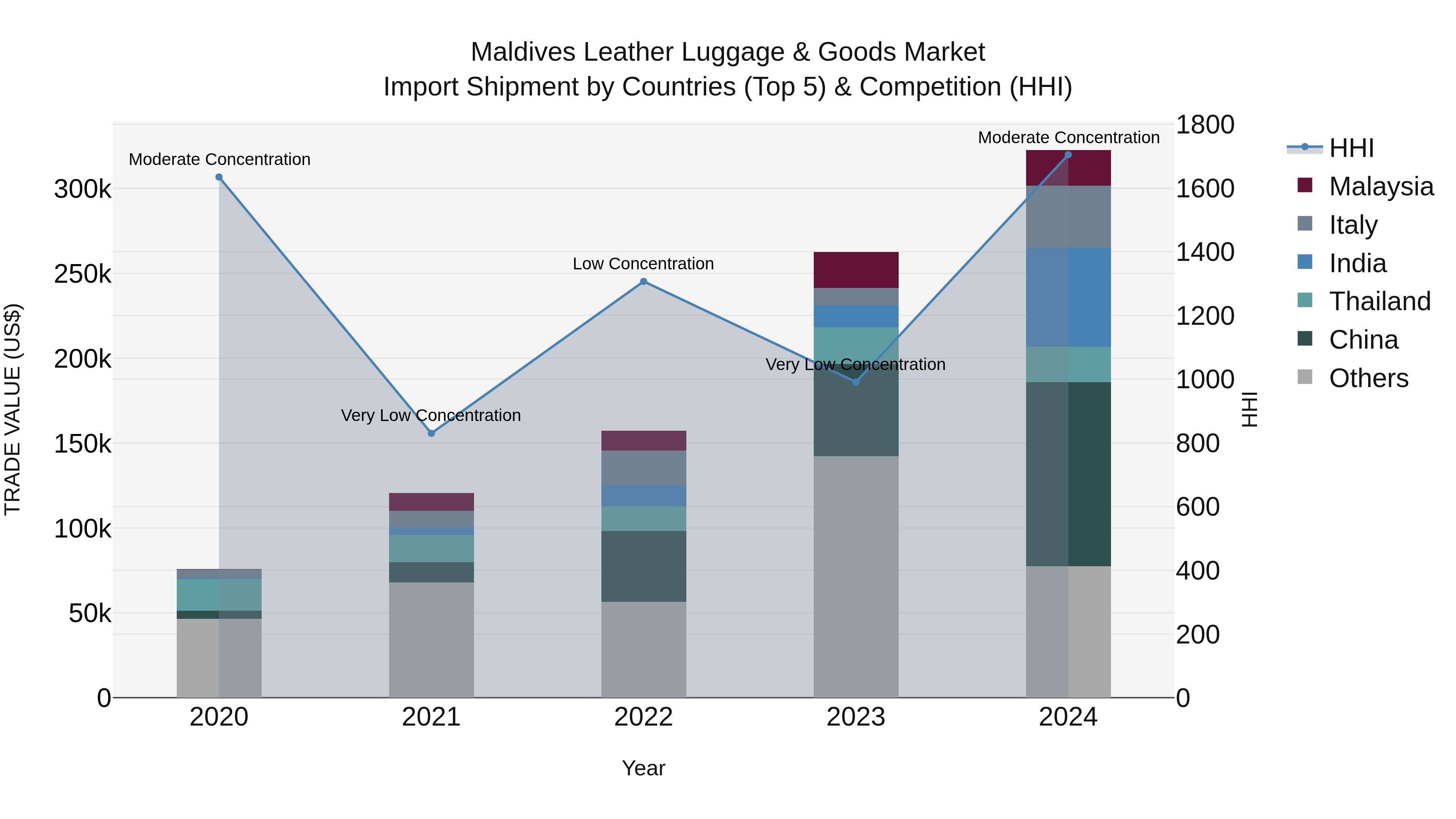 Maldives Leather Luggage & Goods Market Top 5 Importing Countries and Market Competition (HHI) Analysis