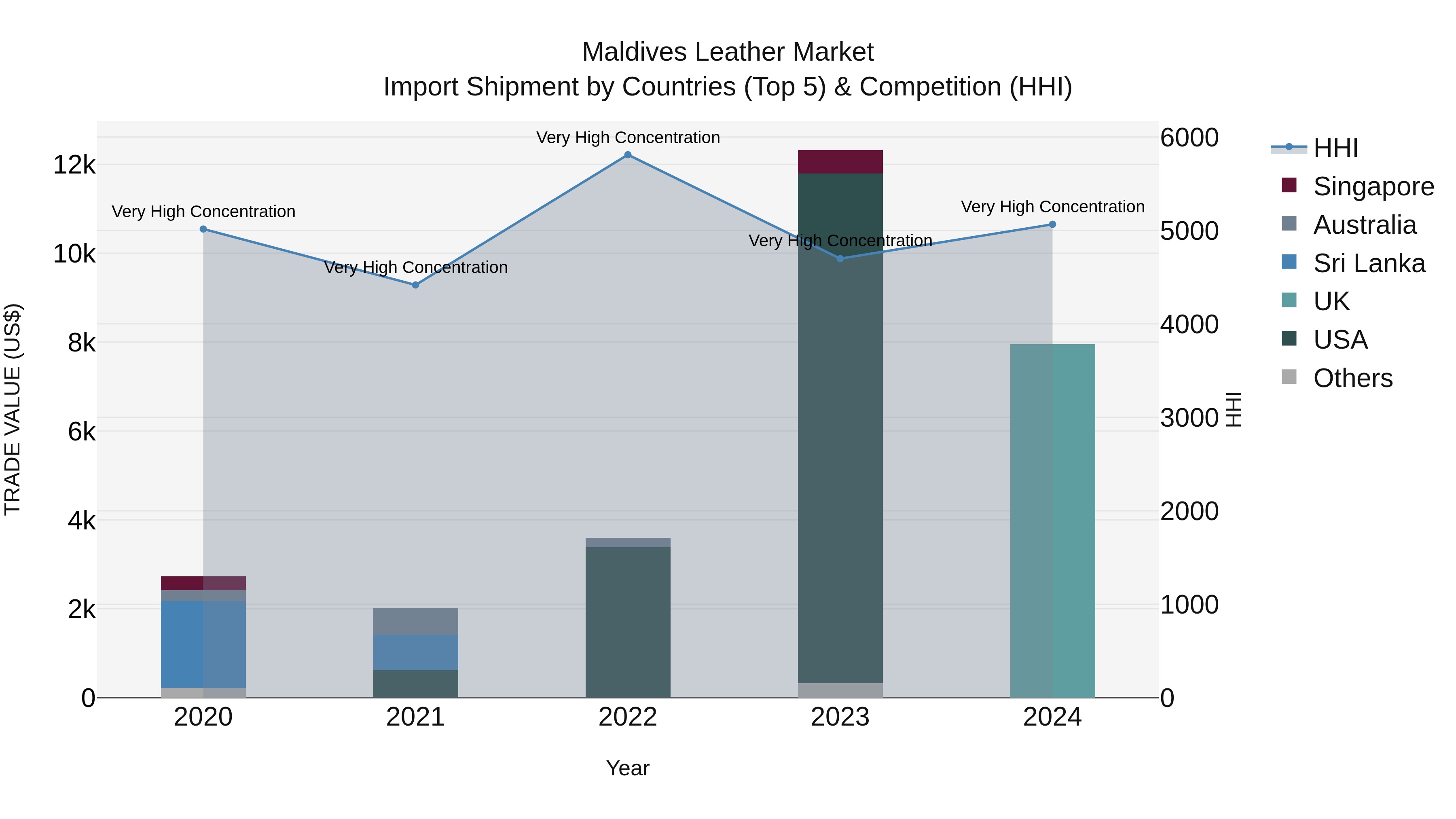 Maldives Leather Market Top 5 Importing Countries and Market Competition (HHI) Analysis