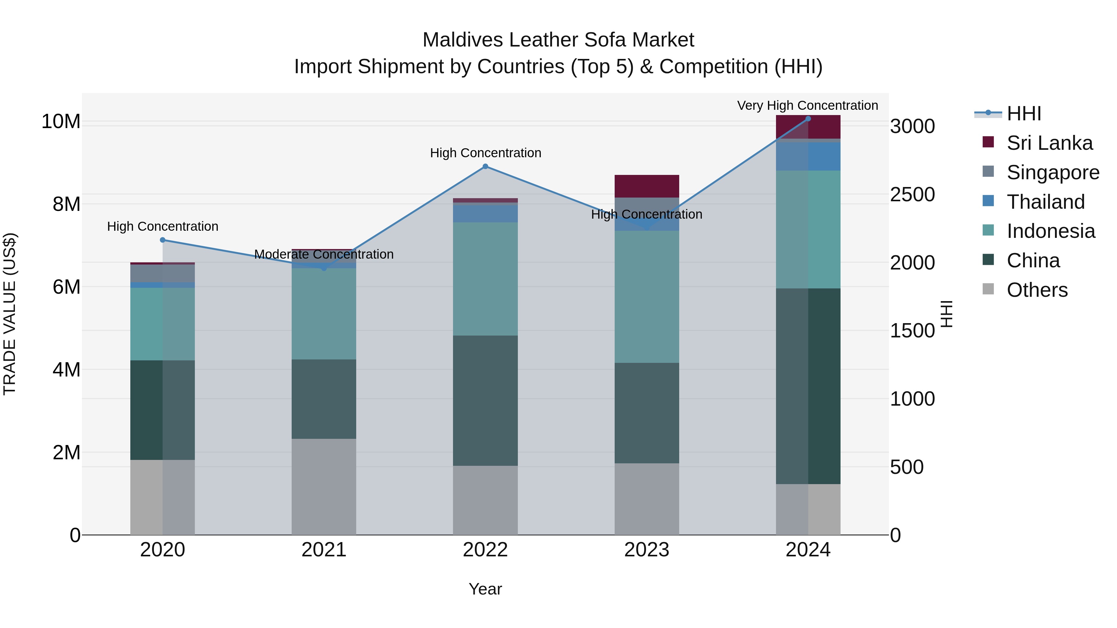 Maldives Leather Sofa Market Top 5 Importing Countries and Market Competition (HHI) Analysis