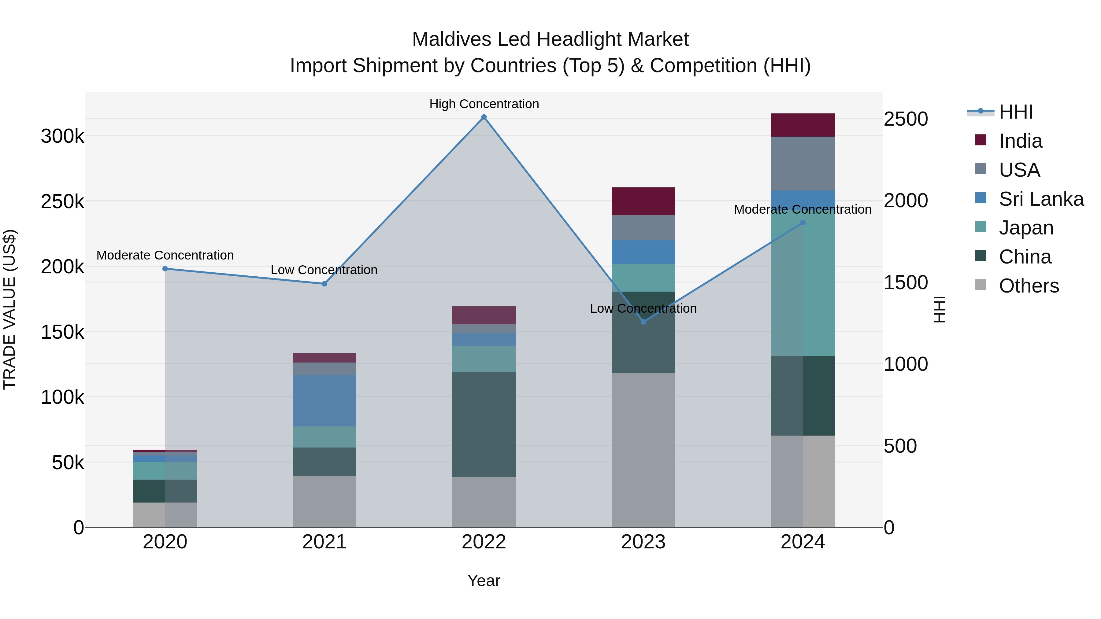 Maldives Led Headlight Market Top 5 Importing Countries and Market Competition (HHI) Analysis