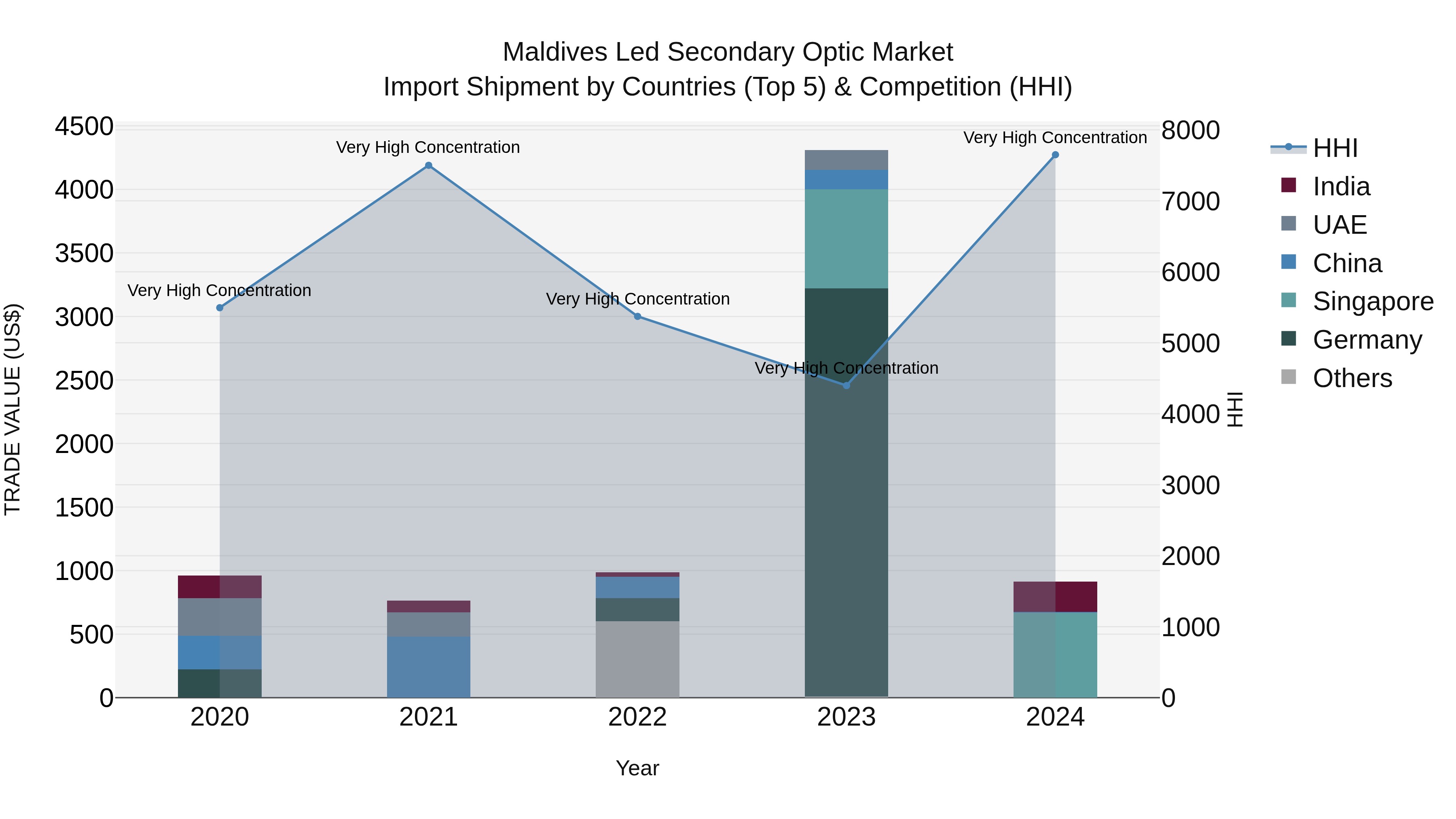 Maldives Led Secondary Optic Market Top 5 Importing Countries and Market Competition (HHI) Analysis