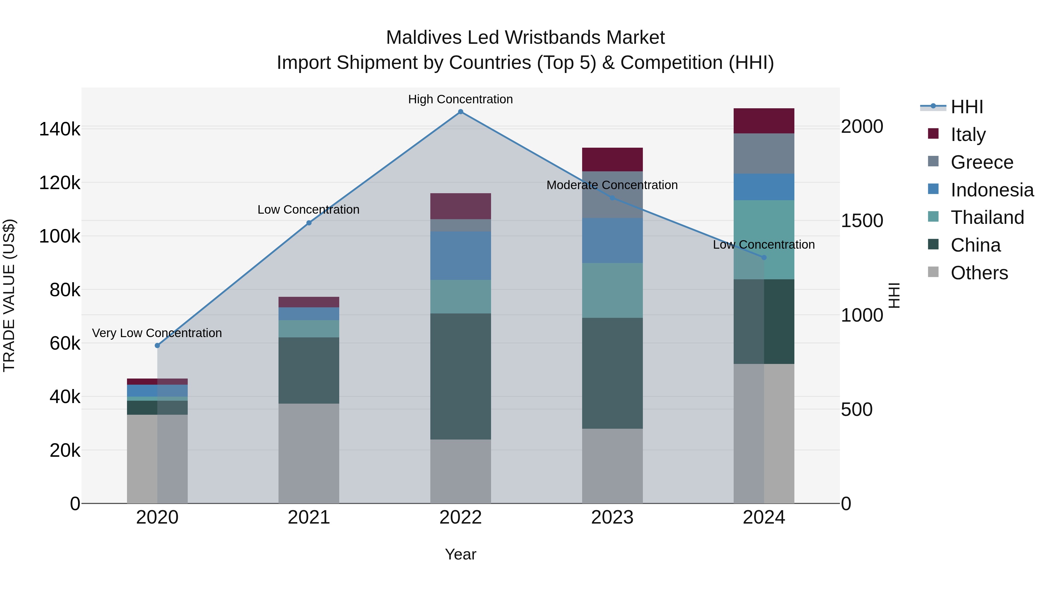 Maldives Led Wristbands Market Top 5 Importing Countries and Market Competition (HHI) Analysis