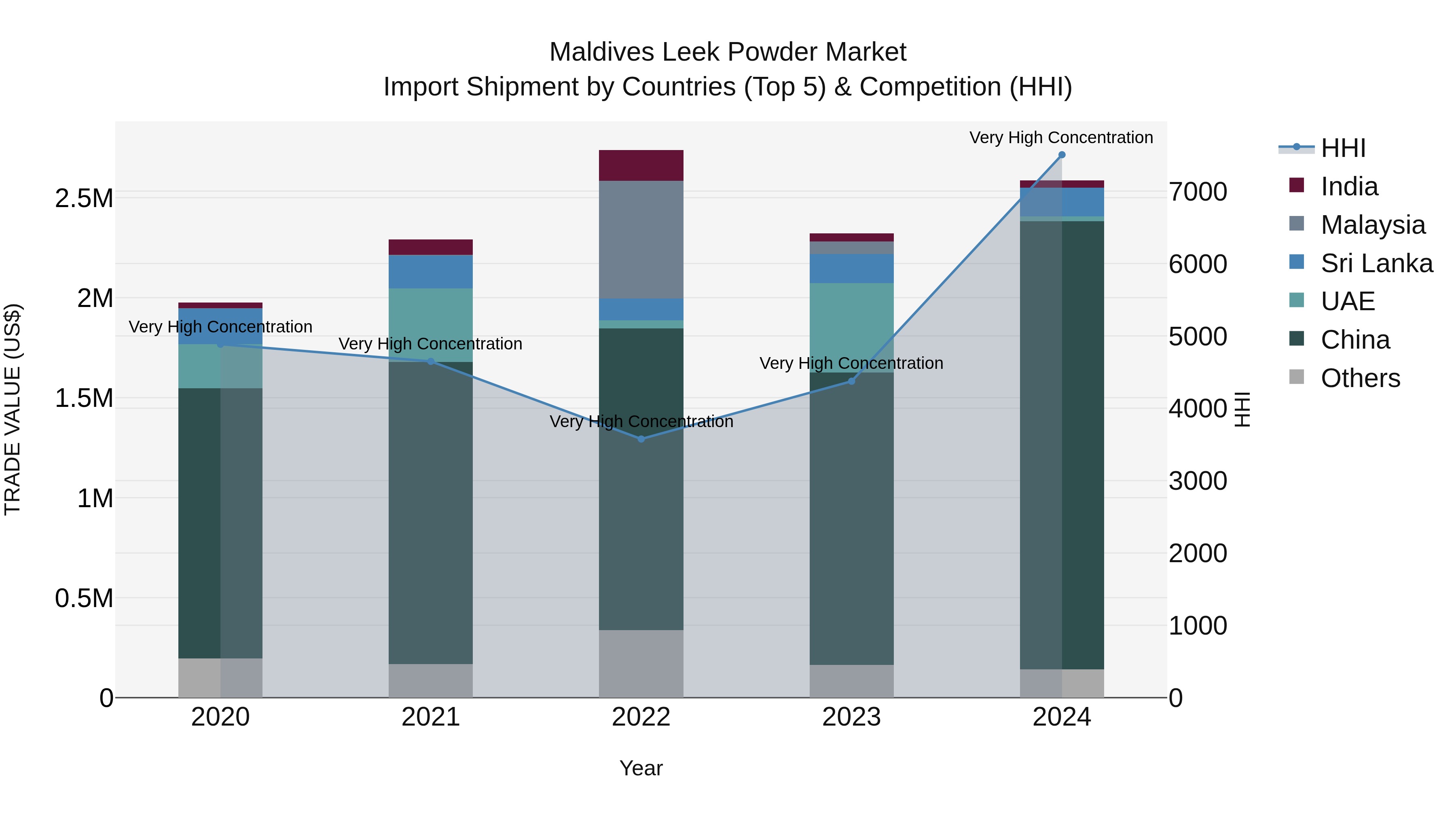 Maldives Leek Powder Market Top 5 Importing Countries and Market Competition (HHI) Analysis