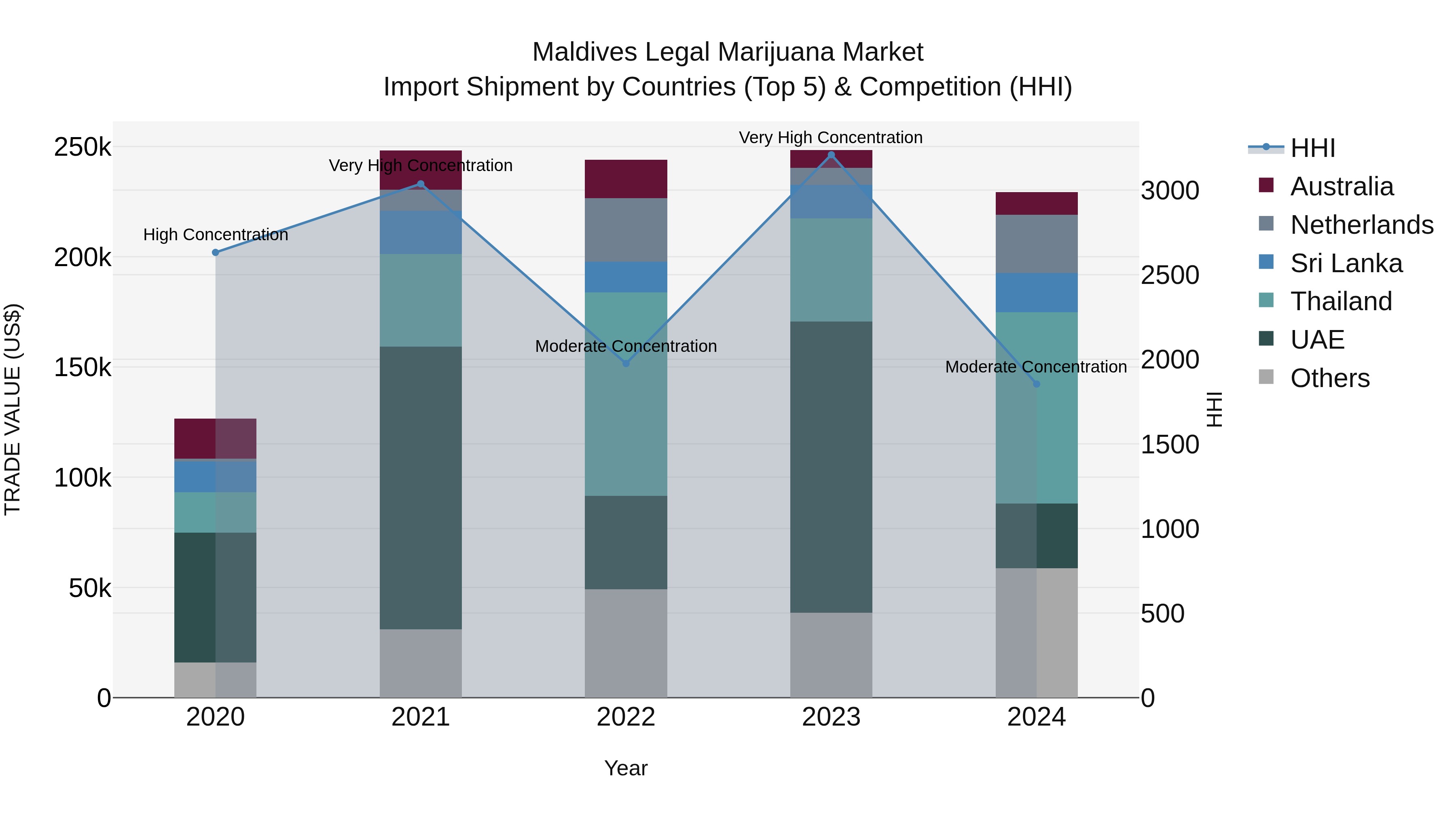 Maldives Legal Marijuana Market Top 5 Importing Countries and Market Competition (HHI) Analysis