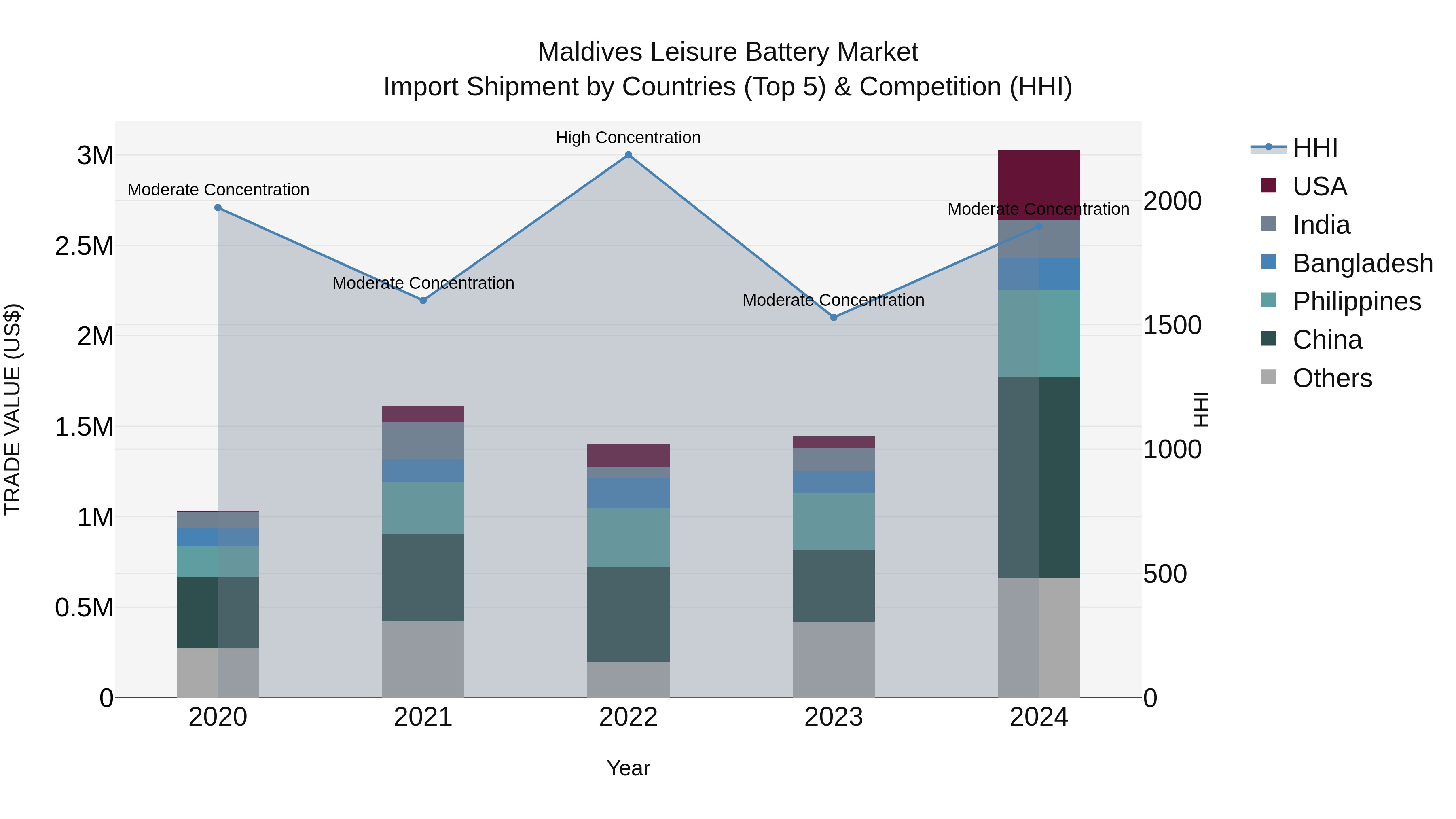 Maldives Leisure Battery Market Top 5 Importing Countries and Market Competition (HHI) Analysis