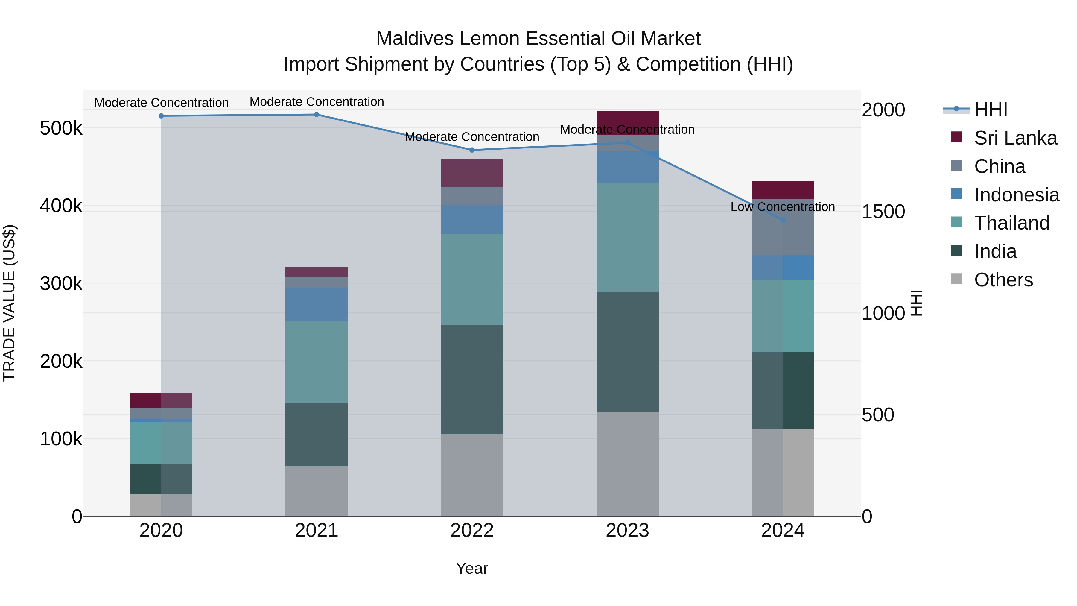 Maldives Lemon Essential Oil Market Top 5 Importing Countries and Market Competition (HHI) Analysis