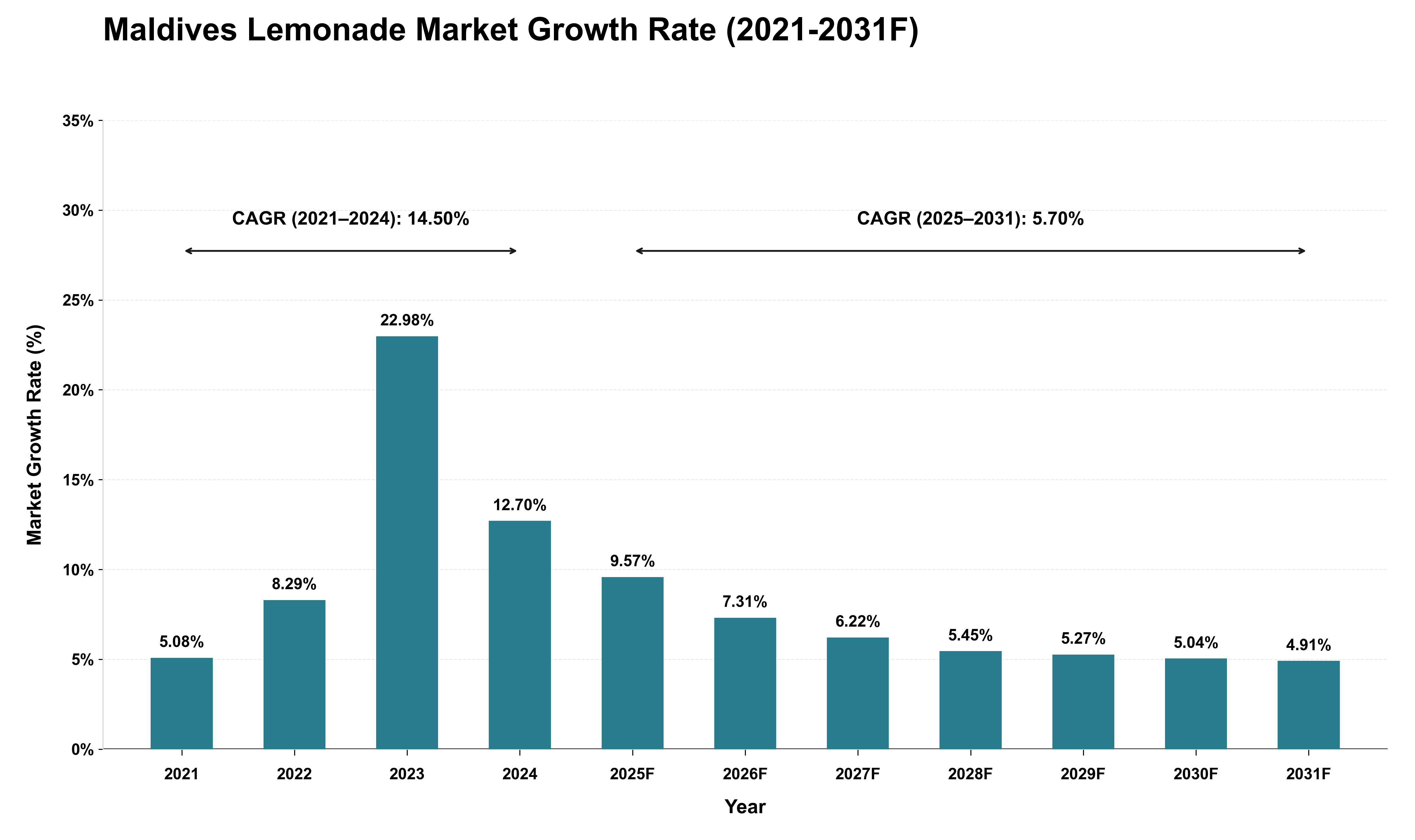 Maldives Lemonade Market Growth Rate Analysis (2021 - 2031)
