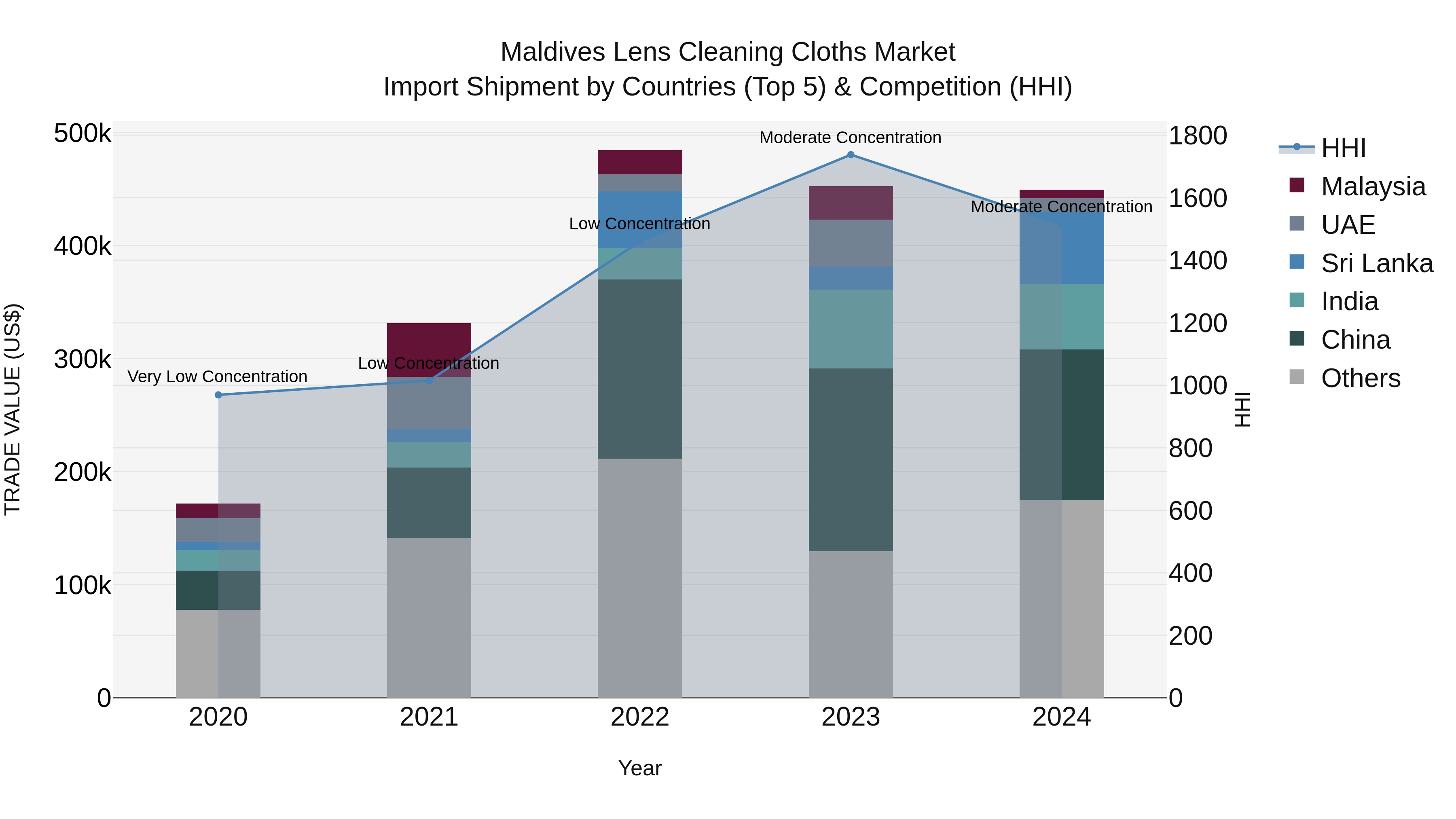 Maldives Lens Cleaning Cloths Market Top 5 Importing Countries and Market Competition (HHI) Analysis