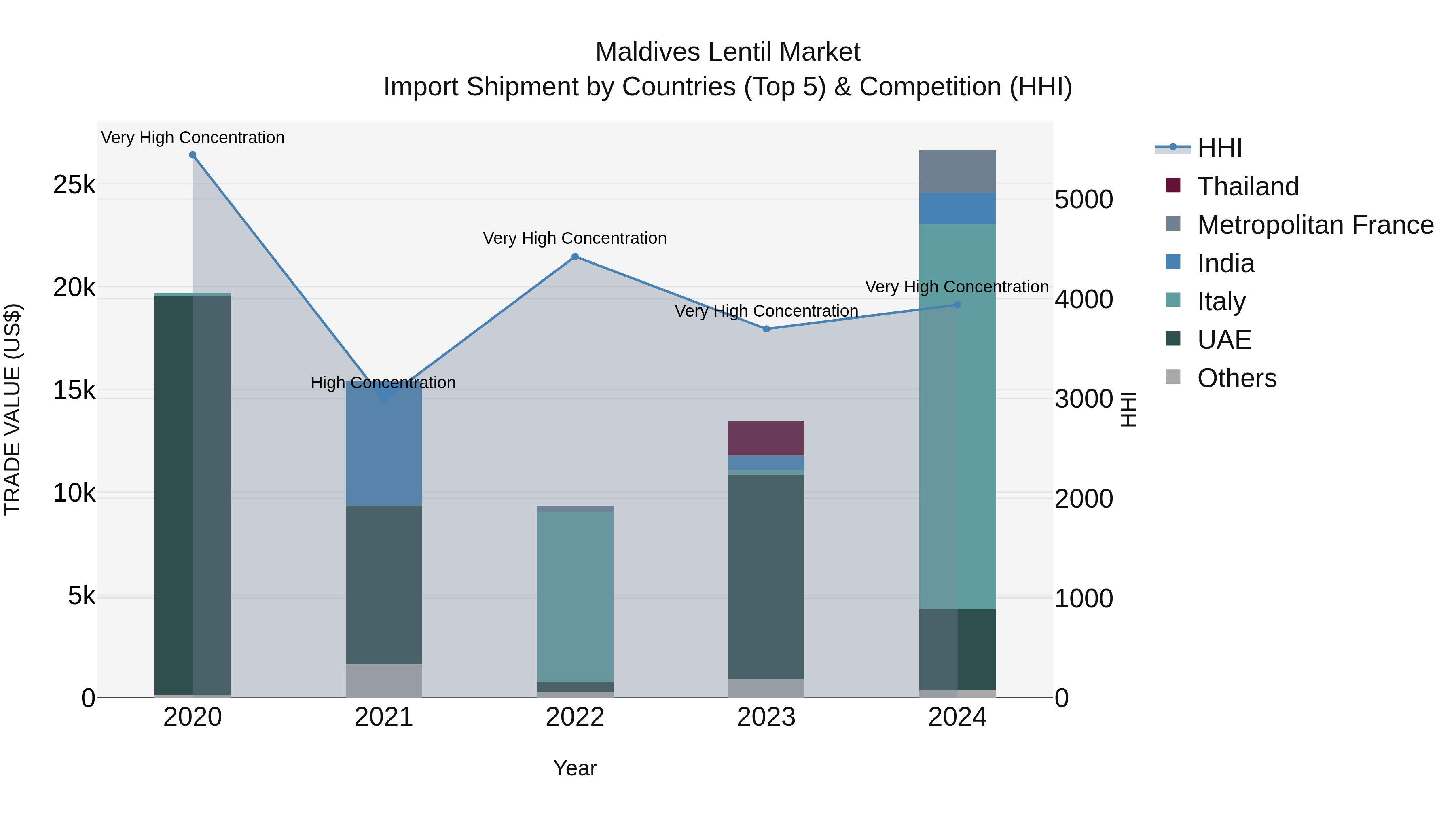 Maldives Lentil Market Top 5 Importing Countries and Market Competition (HHI) Analysis