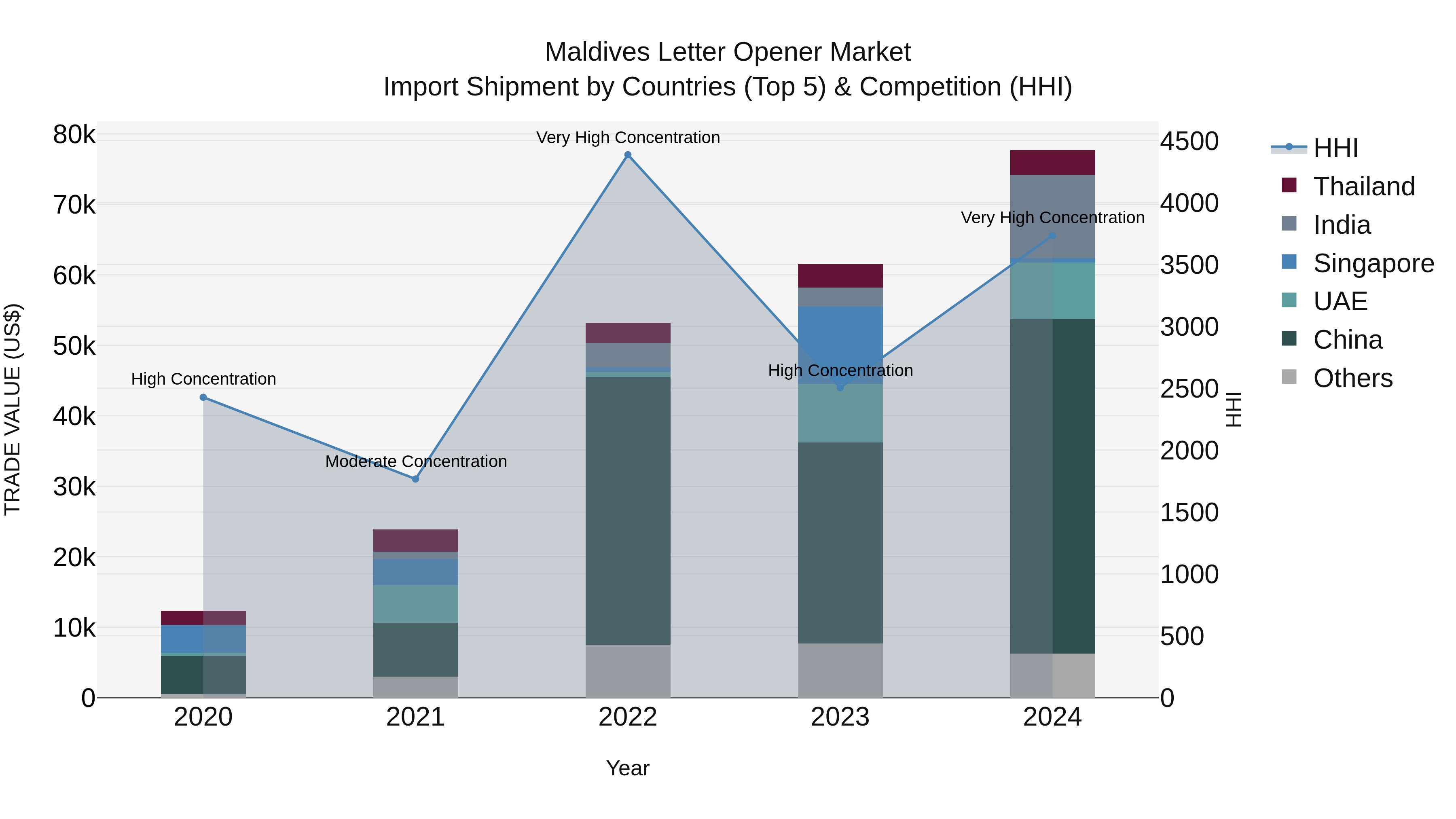 Maldives Letter Opener Market Top 5 Importing Countries and Market Competition (HHI) Analysis