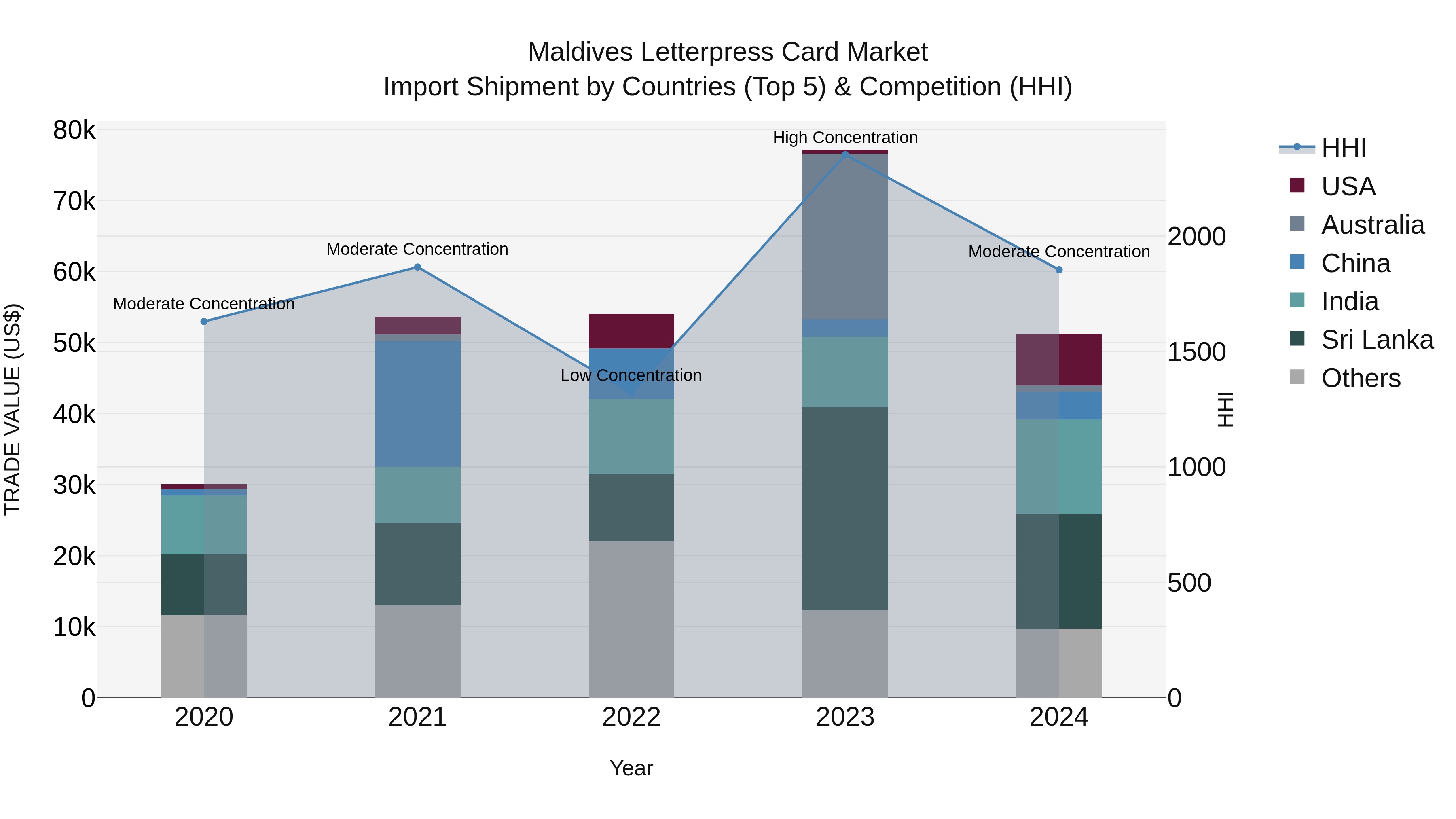Maldives Letterpress Card Market Top 5 Importing Countries and Market Competition (HHI) Analysis