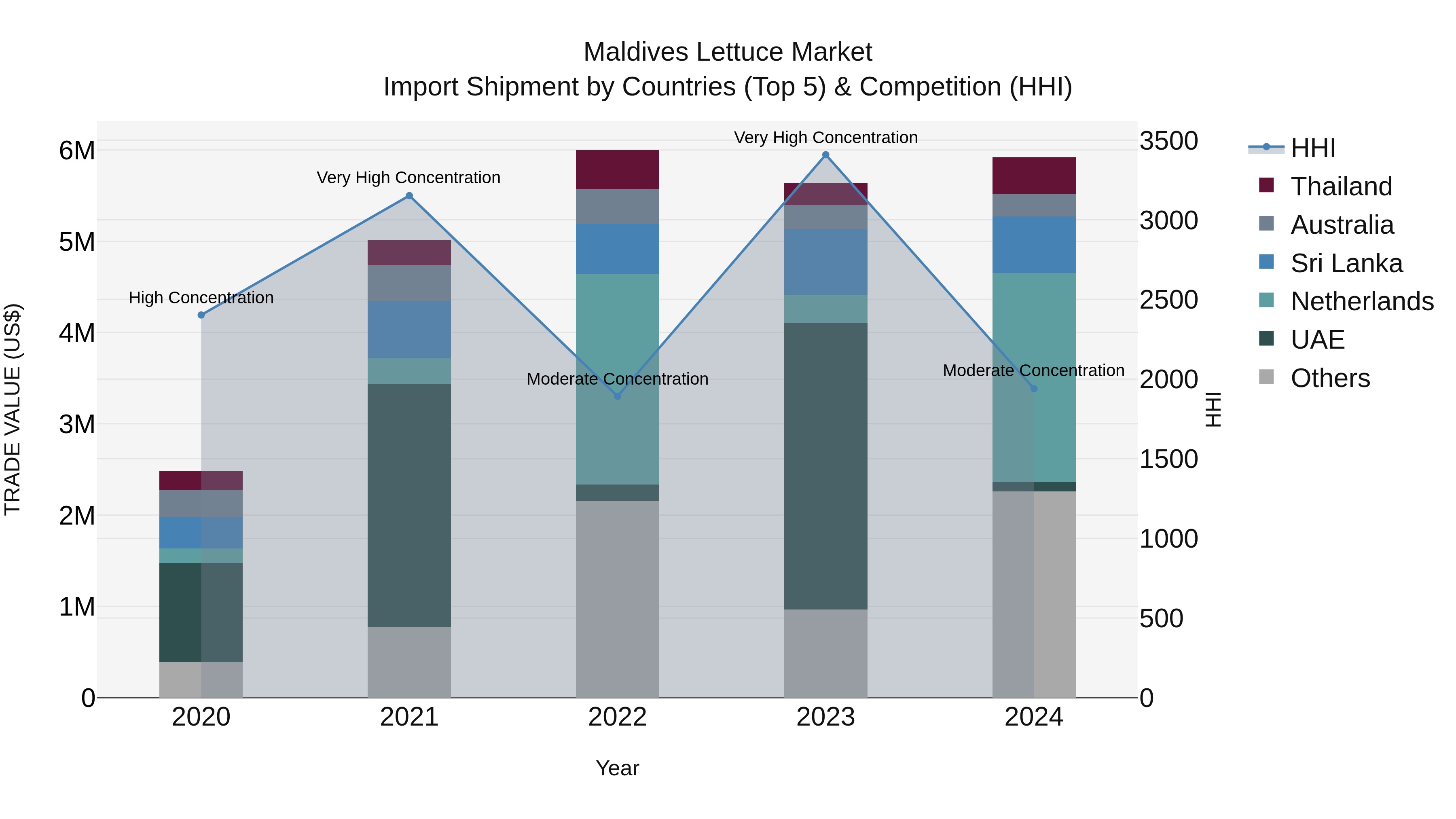 Maldives Lettuce Market Top 5 Importing Countries and Market Competition (HHI) Analysis