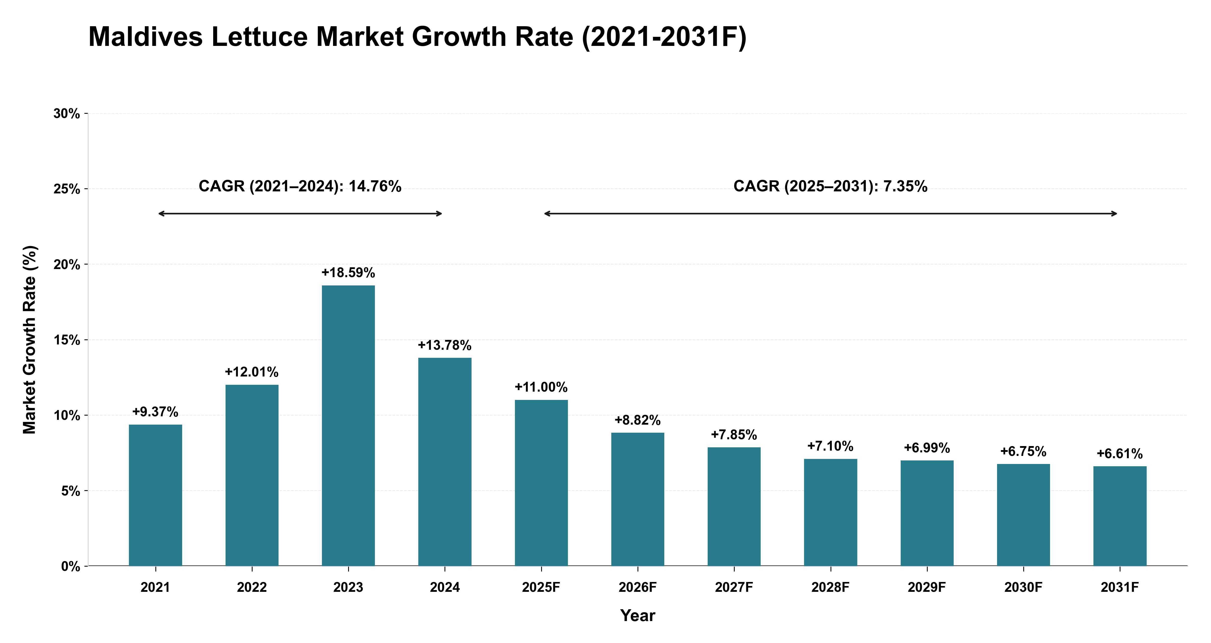 Maldives Lettuce Market Year-wise Growth Rate (2021-2031F)