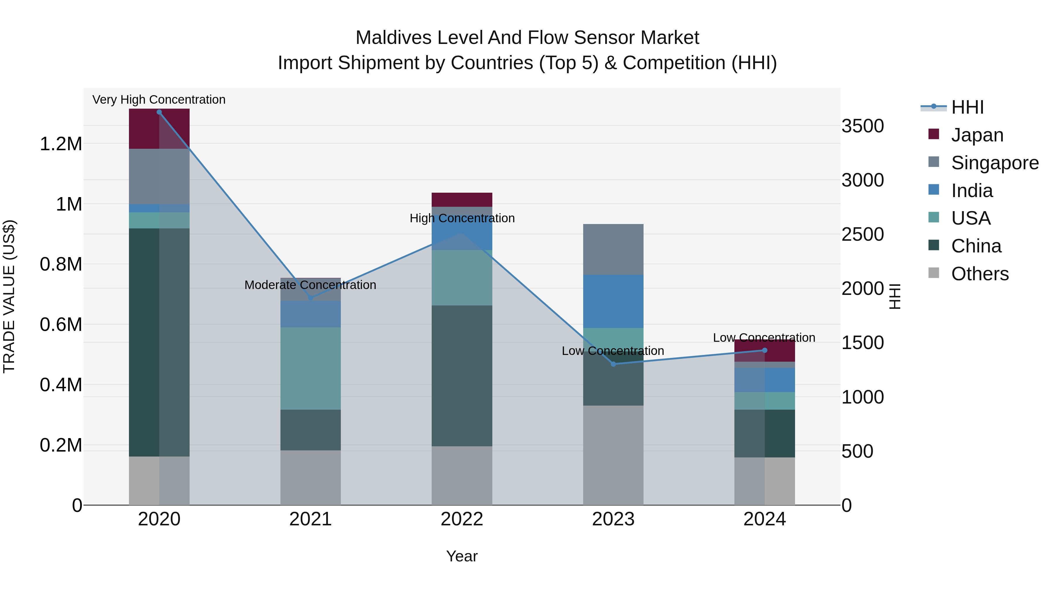Maldives Level and Flow Sensor Market Top 5 Importing Countries and Market Competition (HHI) Analysis