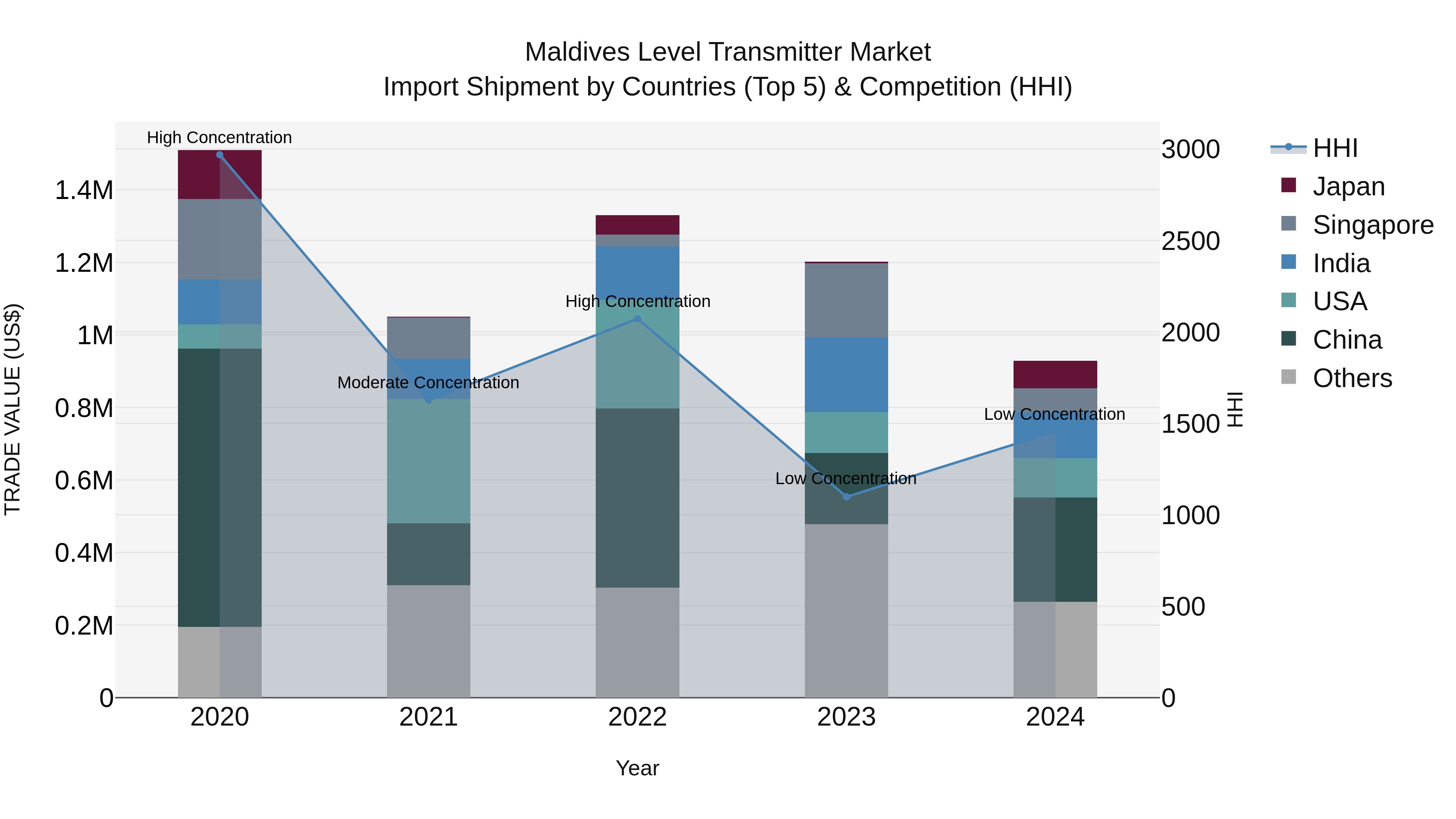Maldives Level Transmitter Market Top 5 Importing Countries and Market Competition (HHI) Analysis