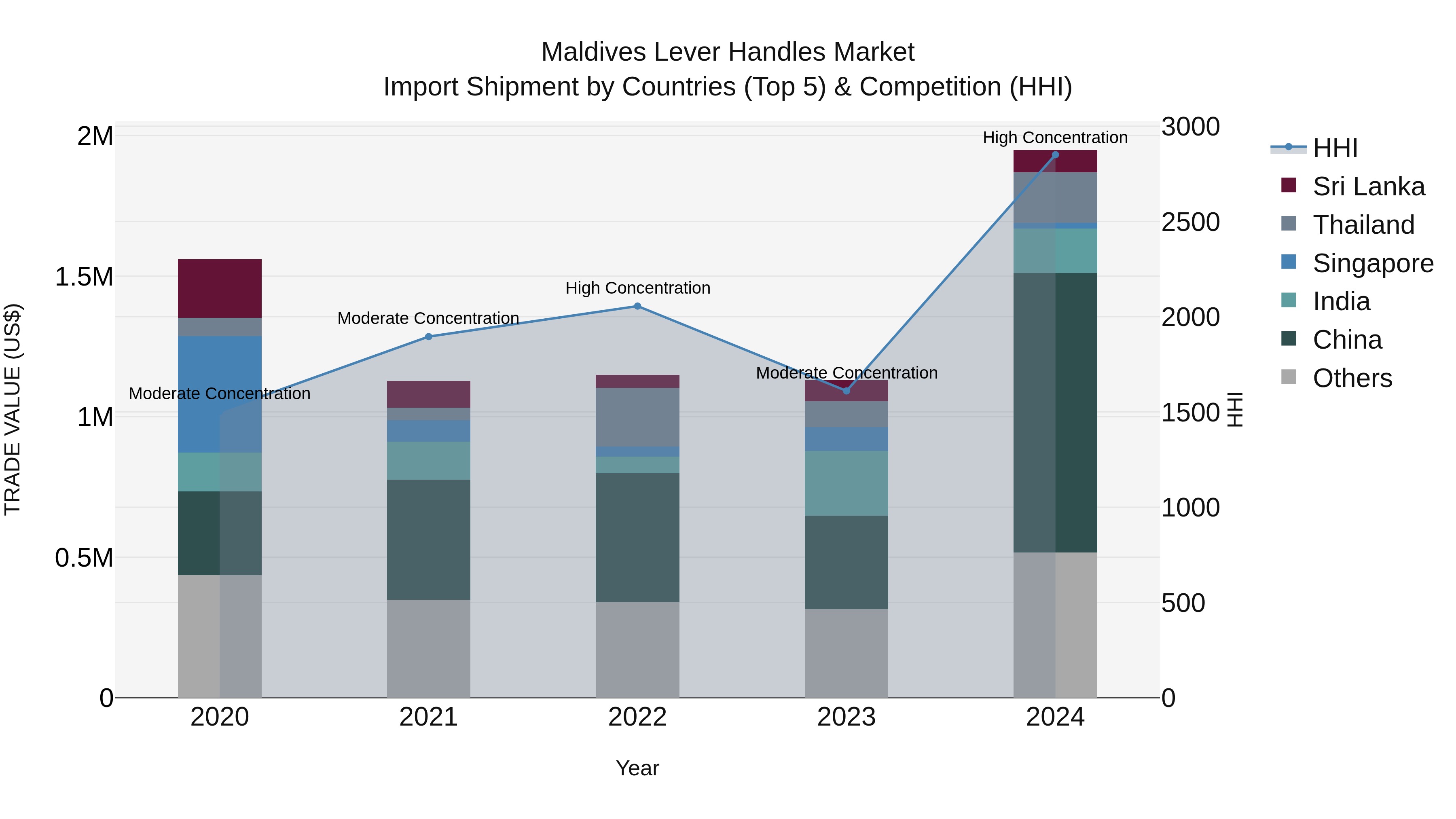 Maldives Lever Handles Market Top 5 Importing Countries and Market Competition (HHI) Analysis