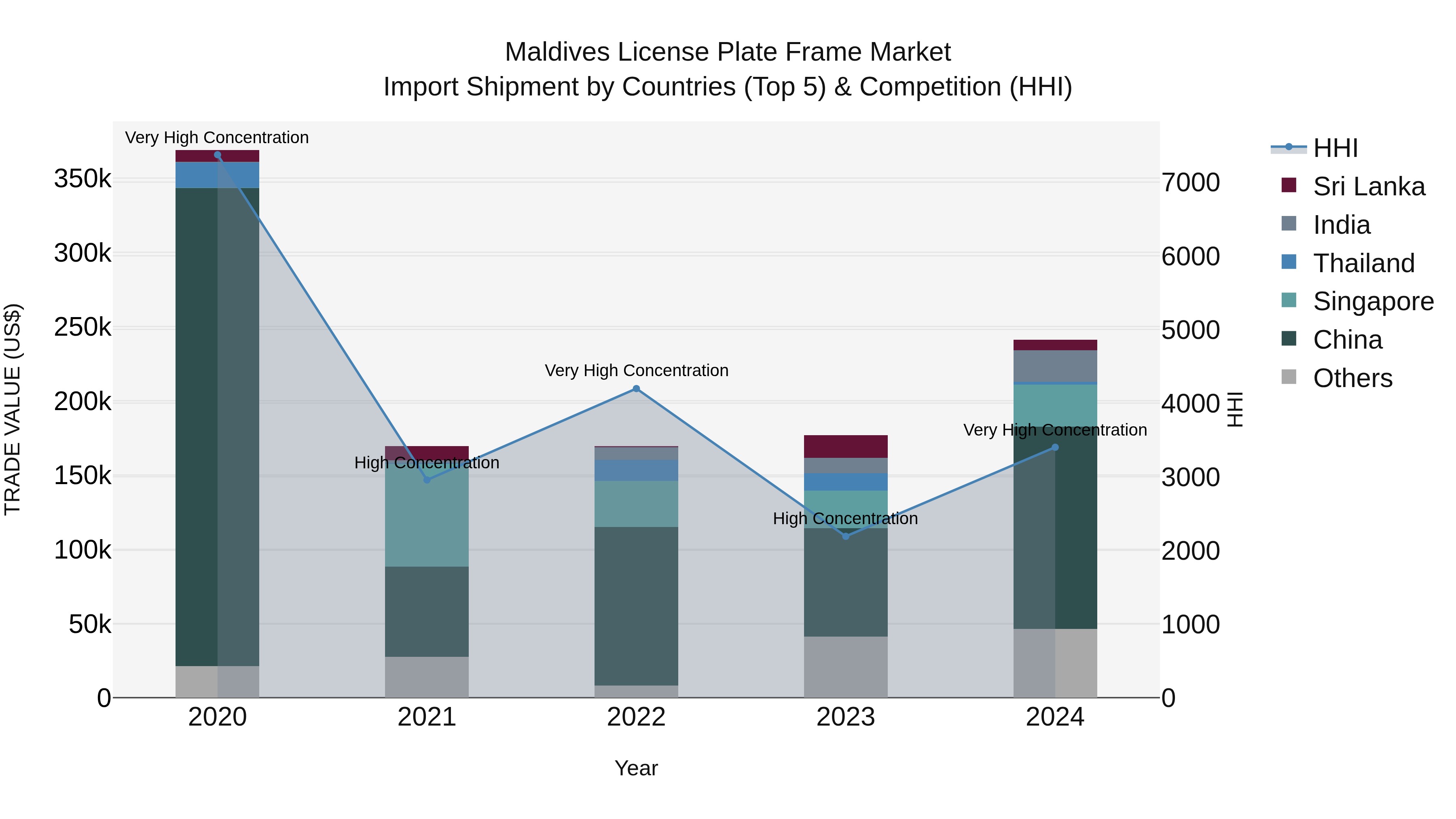 Maldives License Plate Frame Market Top 5 Importing Countries and Market Competition (HHI) Analysis