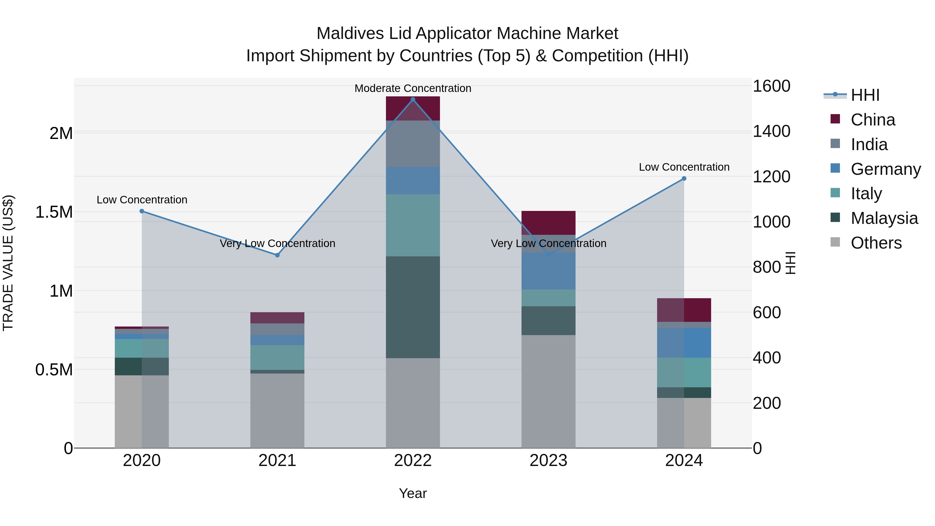 Maldives Lid Applicator Machine Market Top 5 Importing Countries and Market Competition (HHI) Analysis