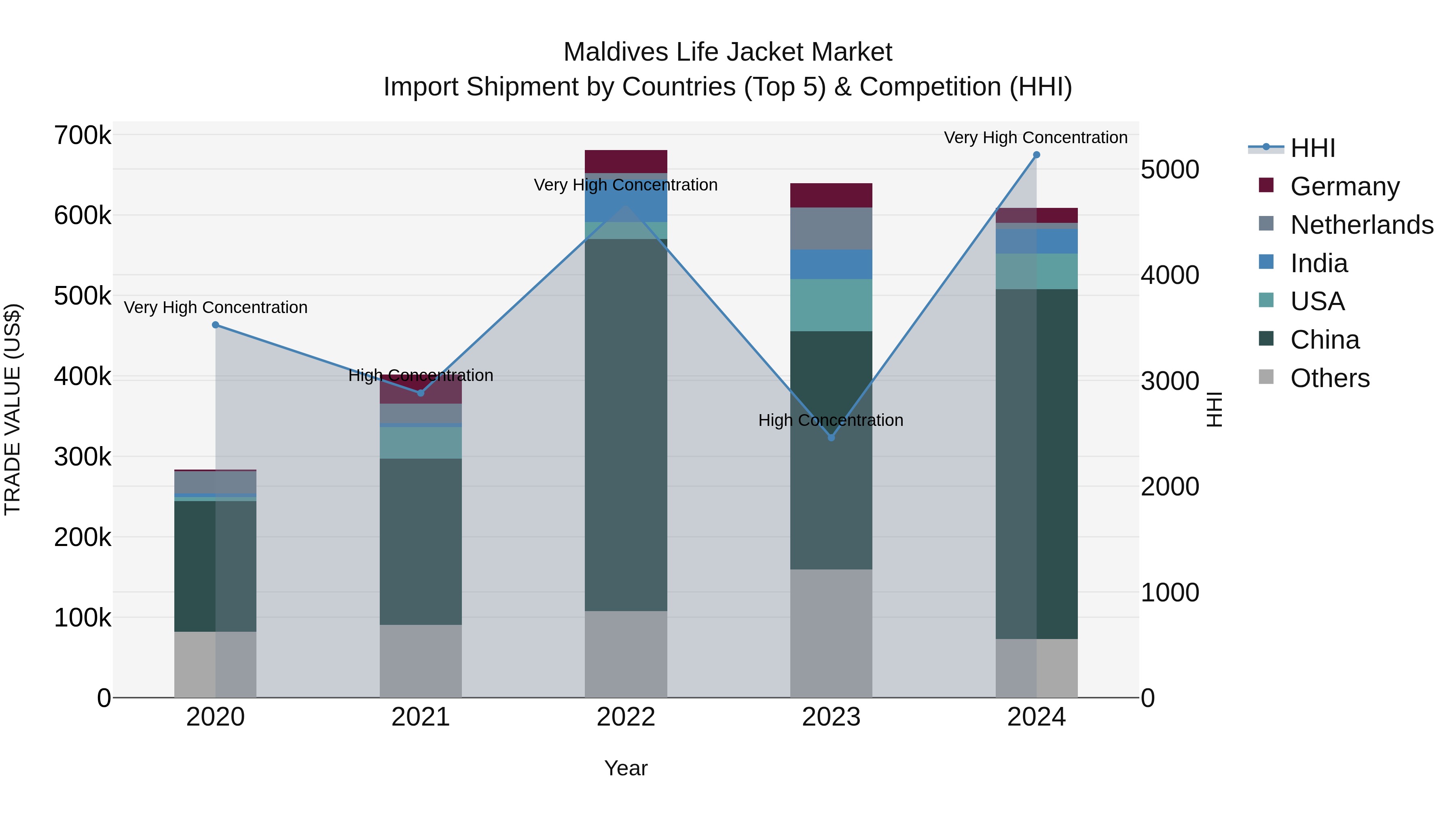 Maldives Life Jacket Market Top 5 Importing Countries and Market Competition (HHI) Analysis