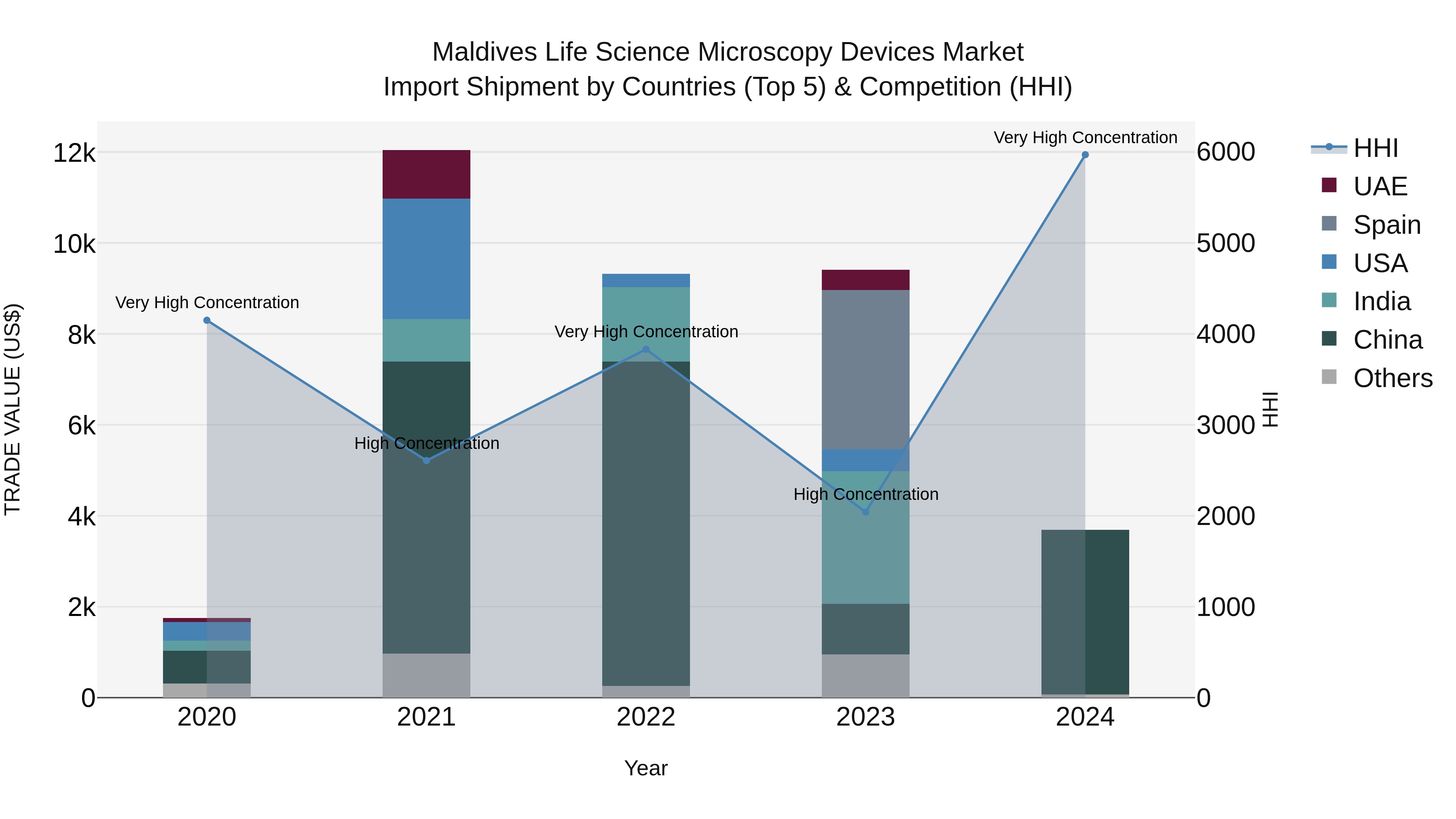 Maldives Life Science Microscopy Devices Market Top 5 Importing Countries and Market Competition (HHI) Analysis