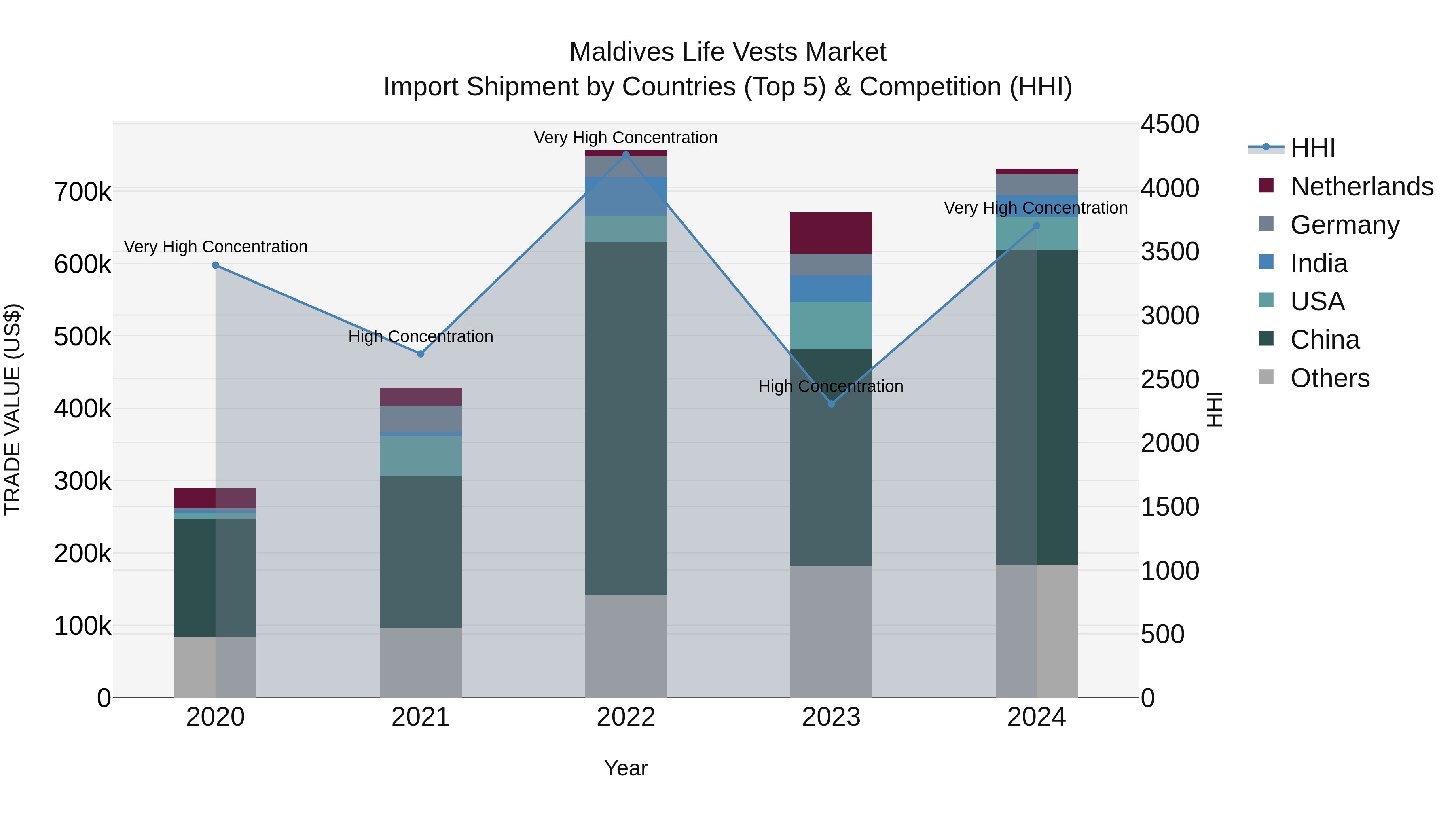 Maldives Life Vests Market Top 5 Importing Countries and Market Competition (HHI) Analysis