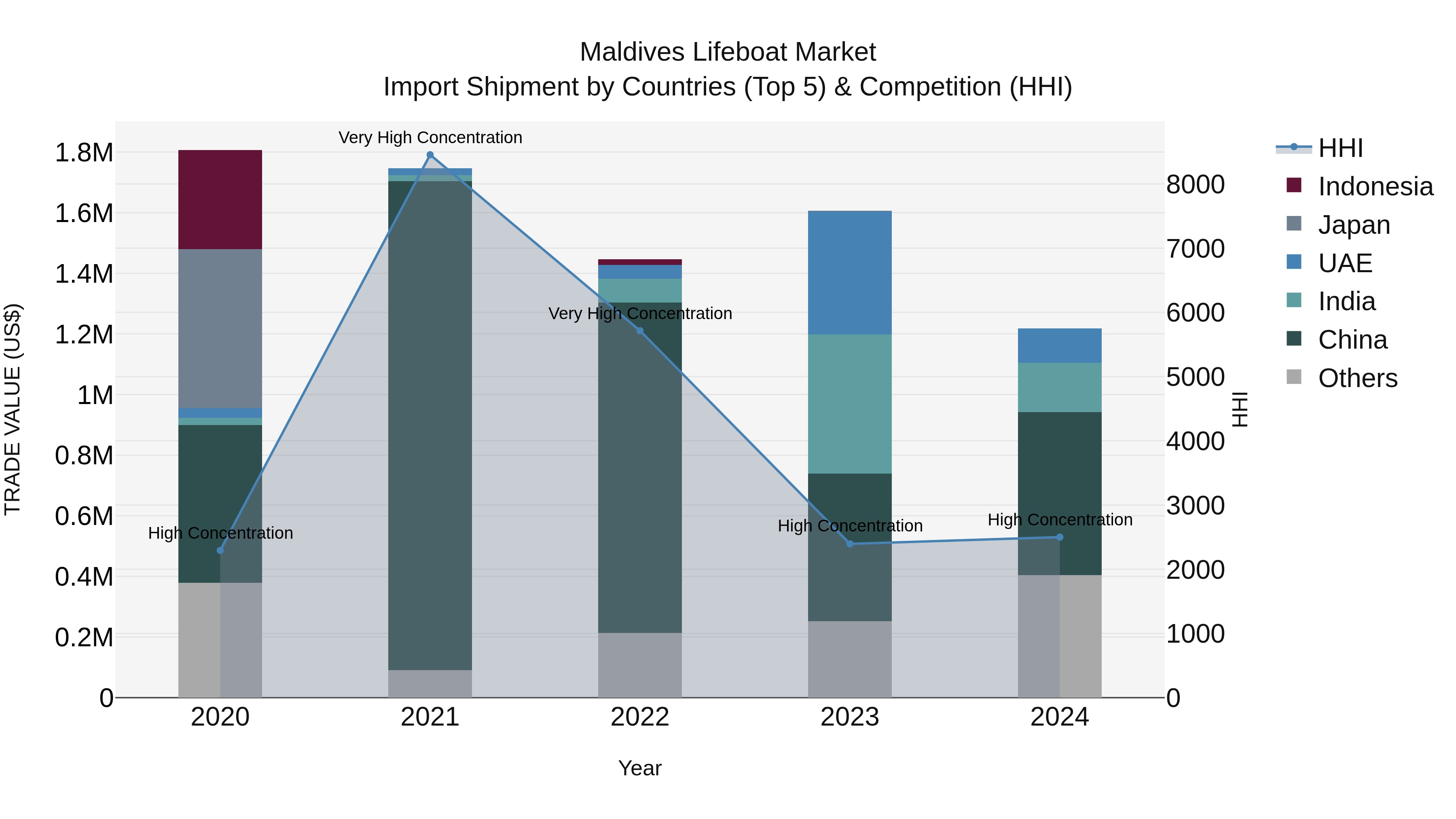 Maldives Lifeboat Market Top 5 Importing Countries and Market Competition (HHI) Analysis