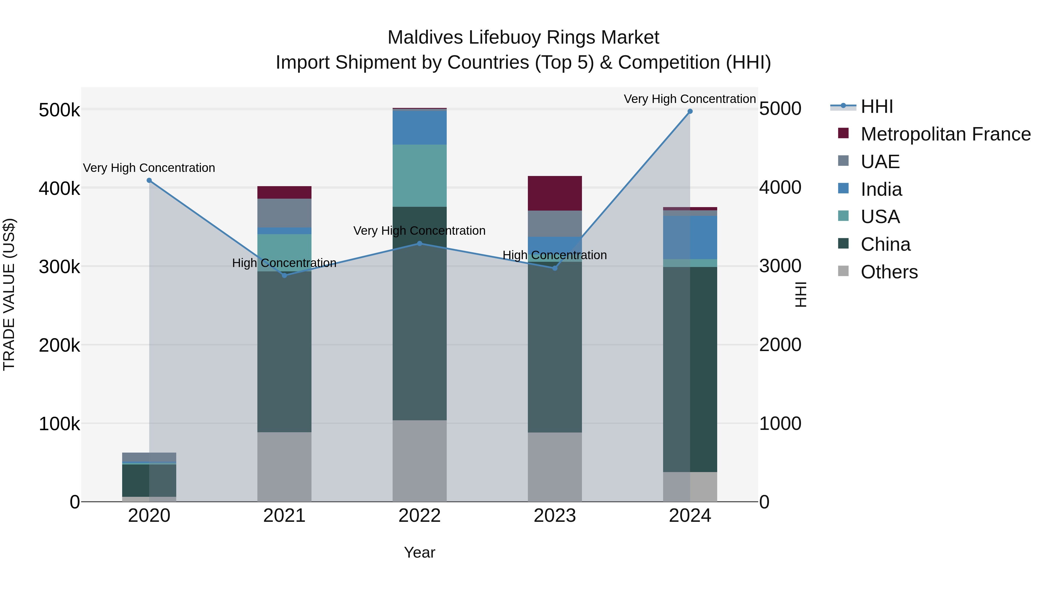 Maldives Lifebuoy Rings Market Top 5 Importing Countries and Market Competition (HHI) Analysis